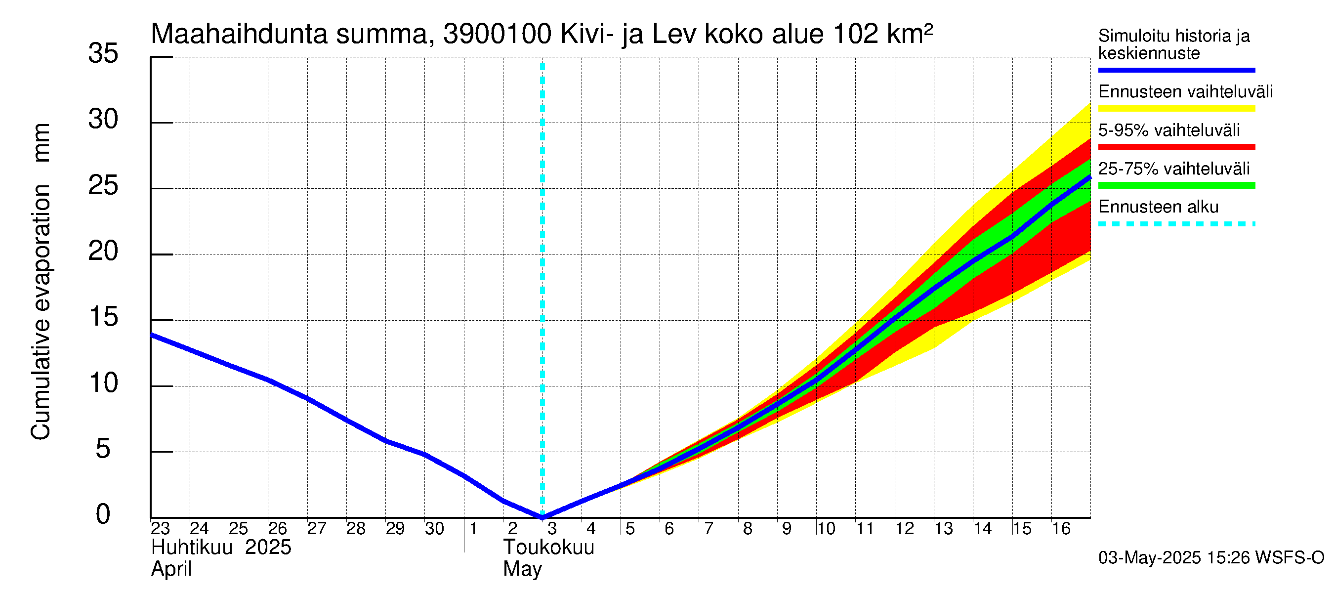 Närpiönjoen vesistöalue - Kivi- ja Levalammen tekojärven lähtövirtaama: Haihdunta maa-alueelta - summa