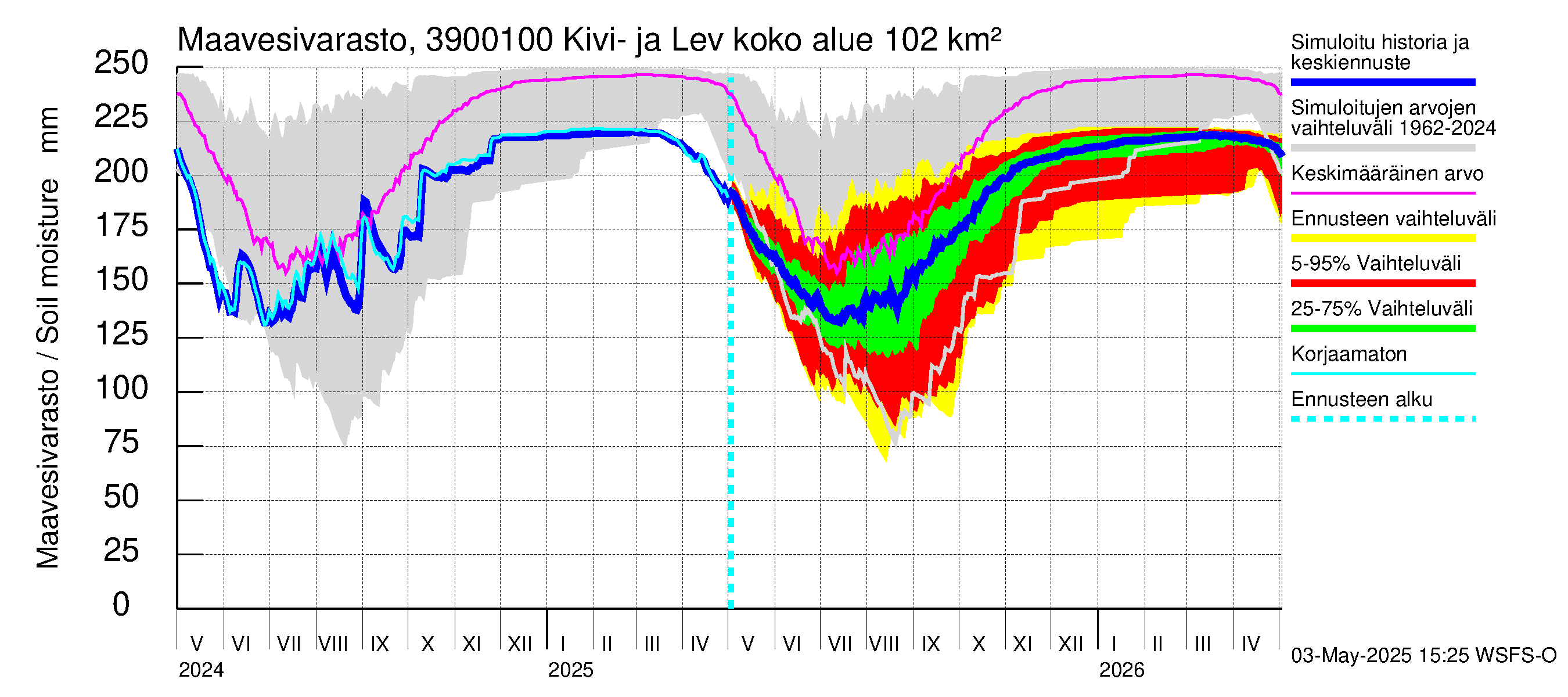 Närpiönjoen vesistöalue - Kivi- ja Levalammen tekojärven lähtövirtaama: Maavesivarasto