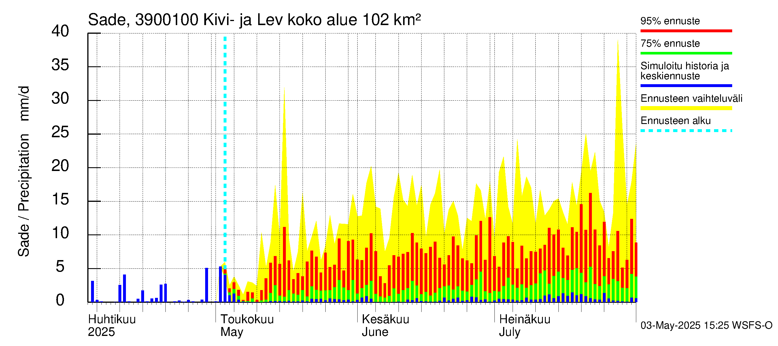 Närpiönjoen vesistöalue - Kivi- ja Levalammen tekojärven lähtövirtaama: Sade