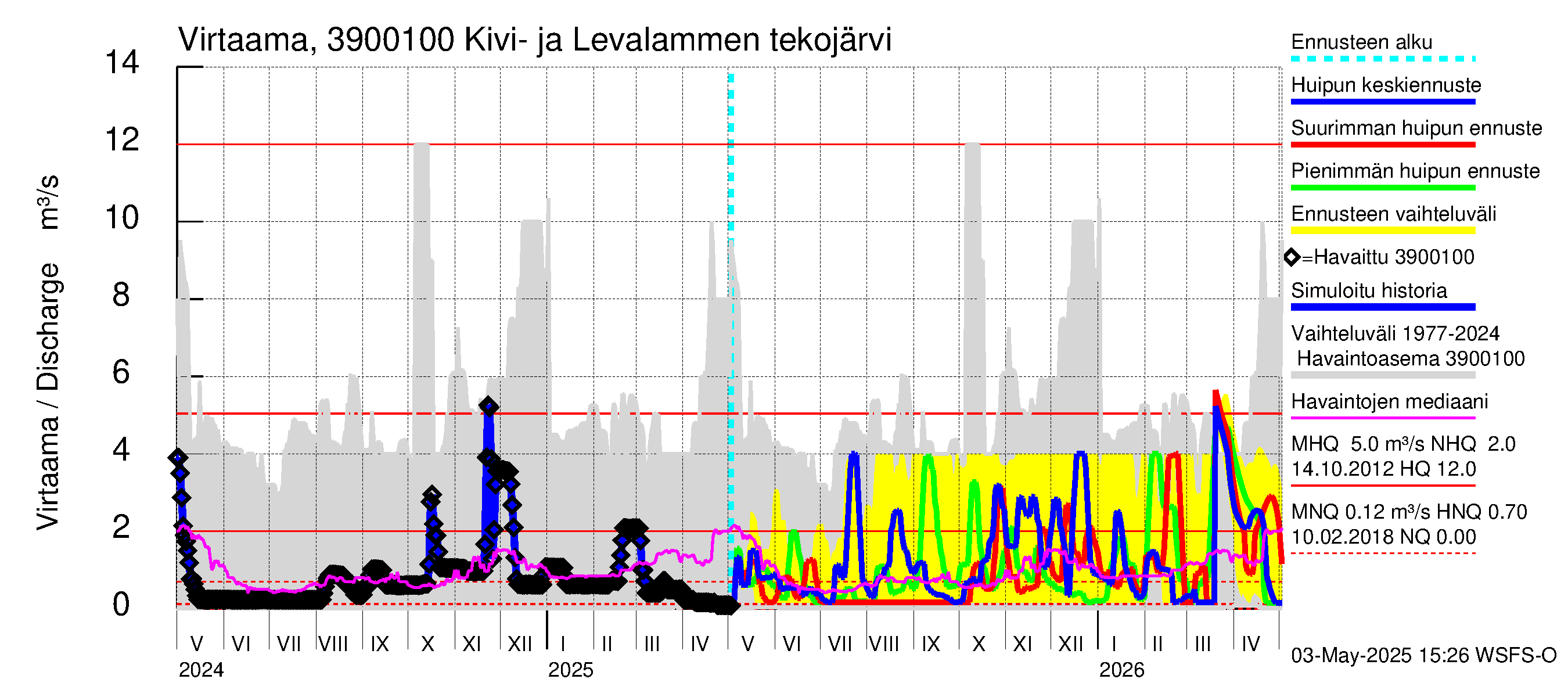 Närpiönjoen vesistöalue - Kivi- ja Levalammen tekojärvi: Lähtövirtaama / juoksutus - huippujen keski- ja ääriennusteet