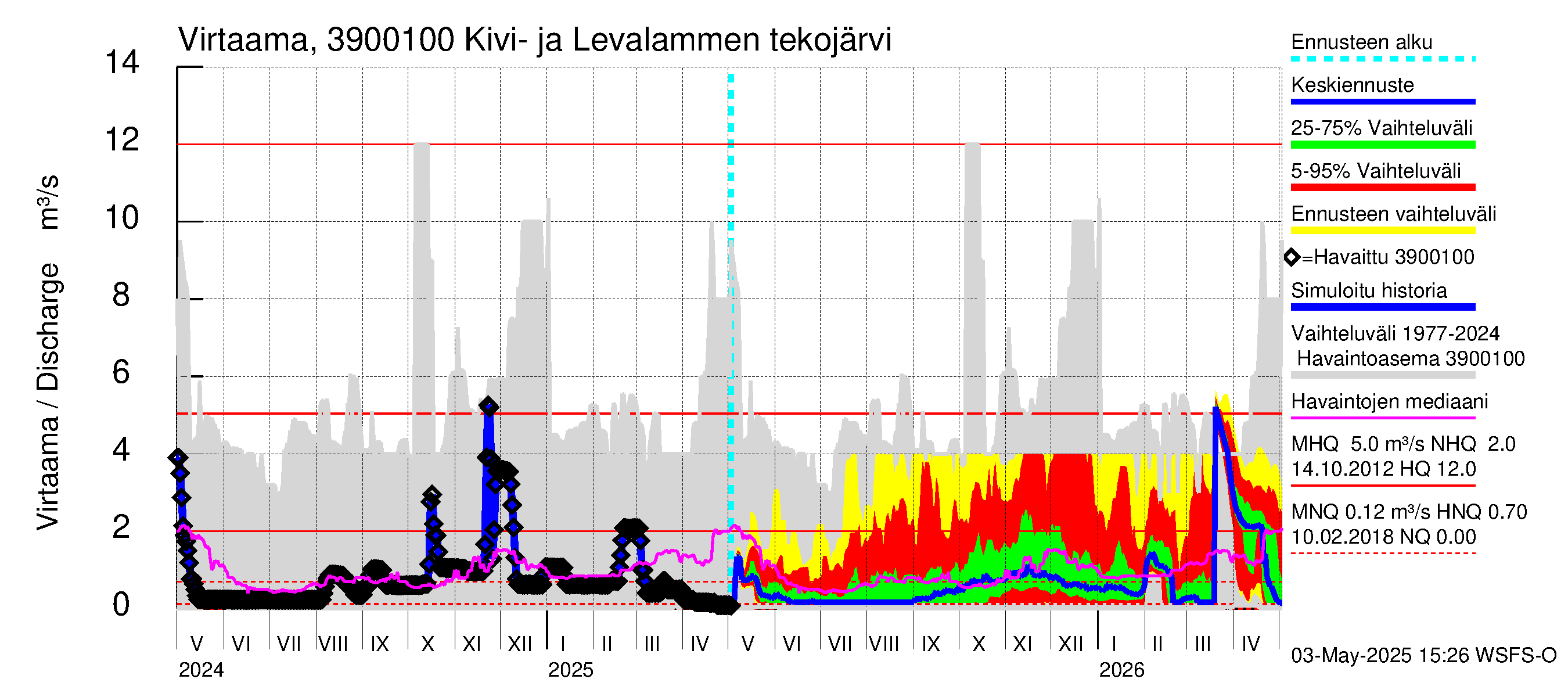 Närpiönjoen vesistöalue - Kivi- ja Levalammen tekojärvi: Lähtövirtaama / juoksutus - jakaumaennuste