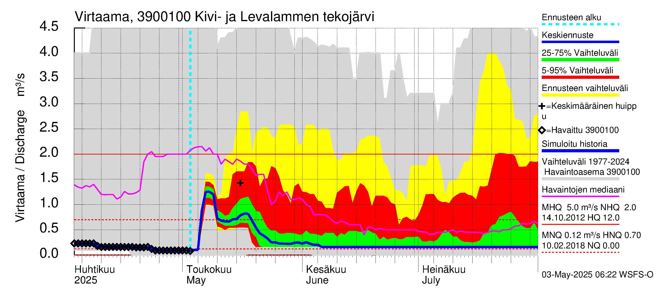 Närpiönjoen vesistöalue - Kivi- ja Levalammen tekojärvi: Lähtövirtaama / juoksutus - jakaumaennuste