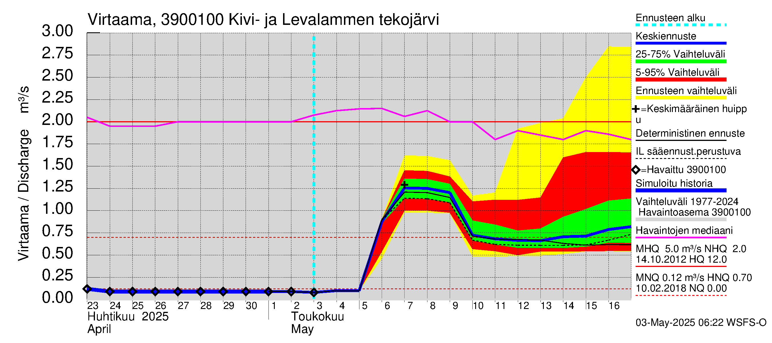 Närpiönjoen vesistöalue - Kivi- ja Levalammen tekojärven lähtövirtaama: Virtaama / juoksutus - jakaumaennuste