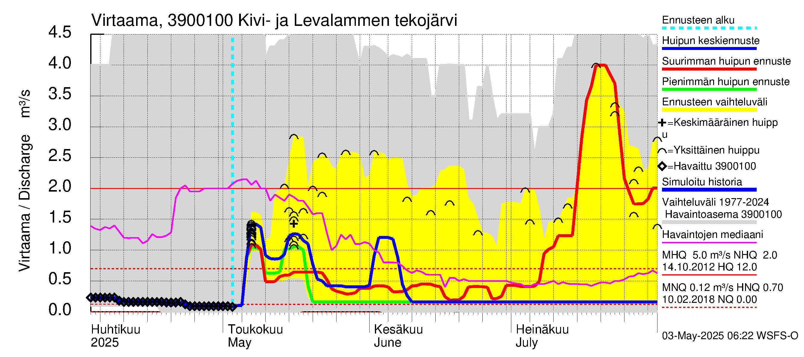 Närpiönjoen vesistöalue - Kivi- ja Levalammen tekojärvi: Lähtövirtaama / juoksutus - huippujen keski- ja ääriennusteet