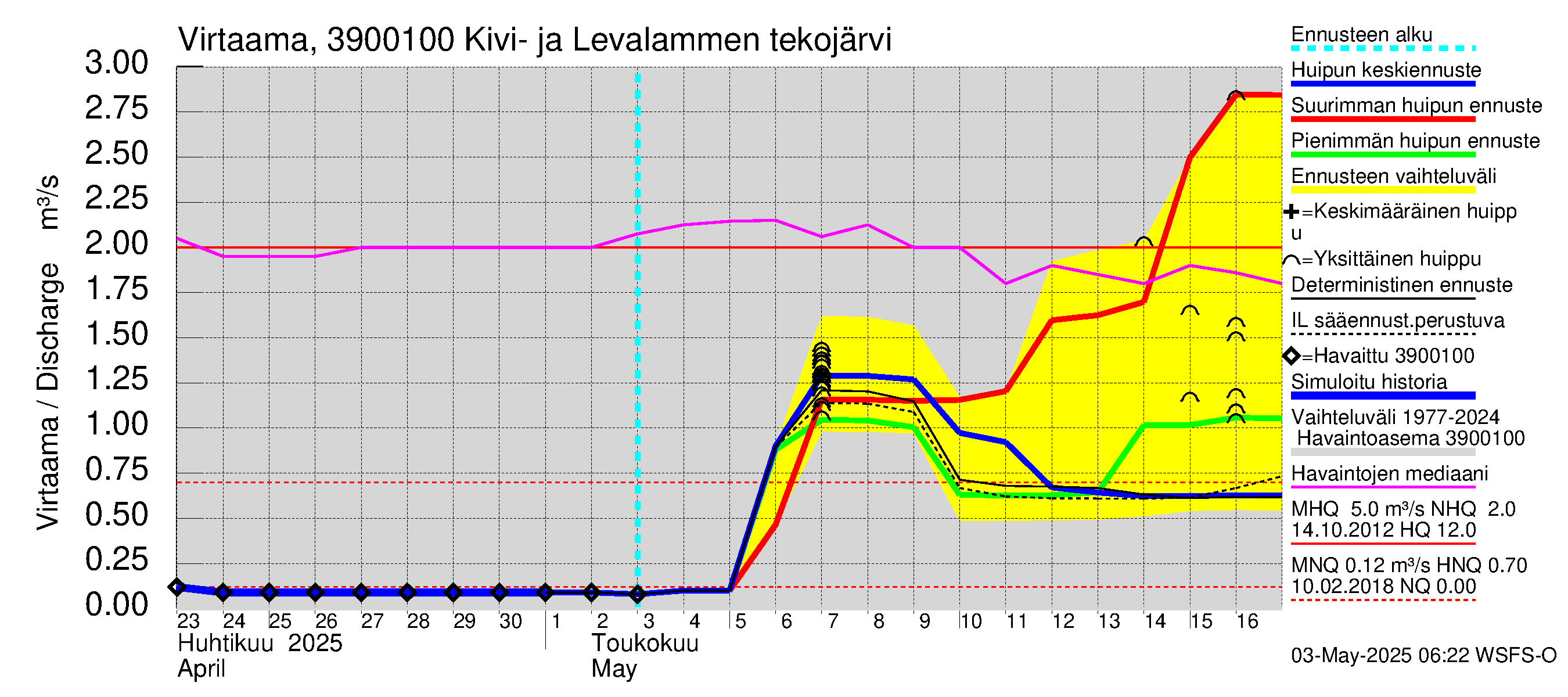 Närpiönjoen vesistöalue - Kivi- ja Levalammen tekojärven lähtövirtaama: Virtaama / juoksutus - huippujen keski- ja ääriennusteet