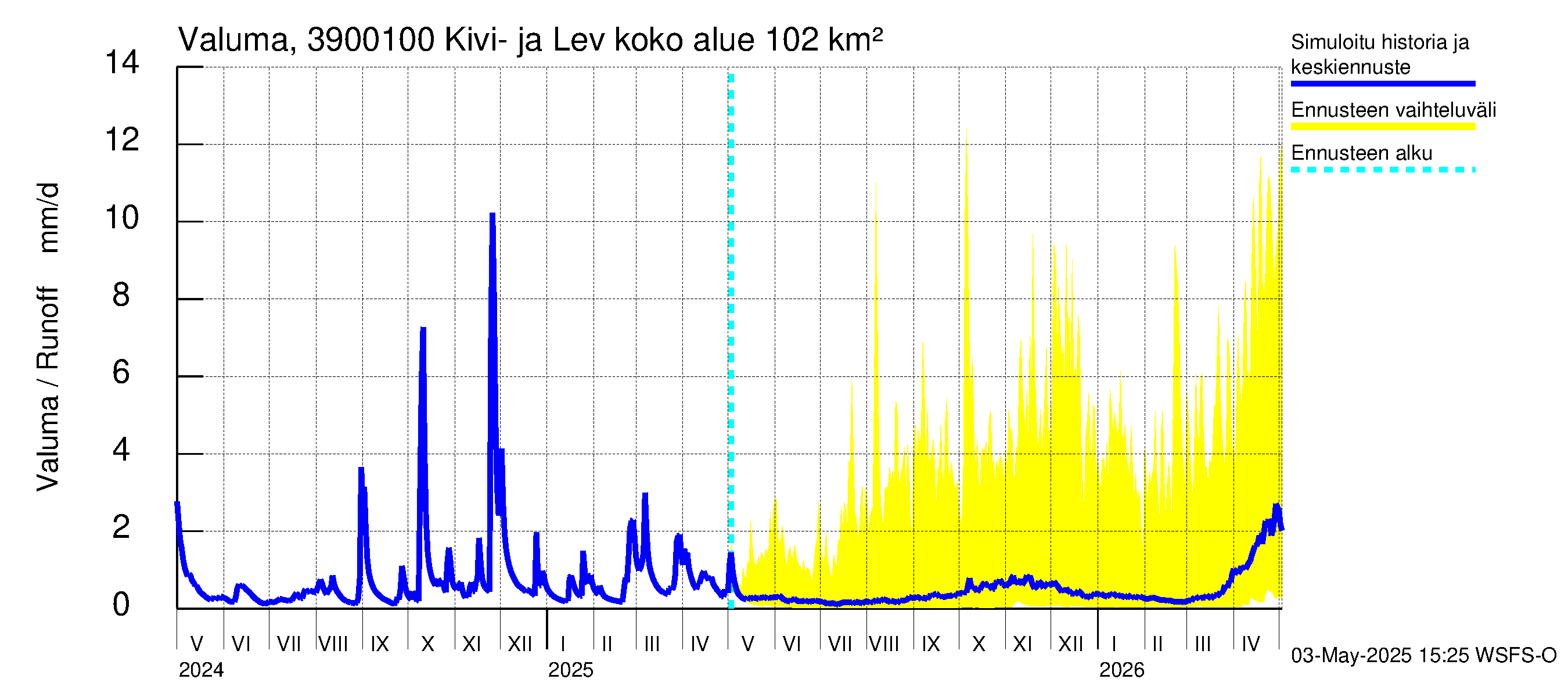 Närpiönjoen vesistöalue - Kivi- ja Levalammen tekojärven lähtövirtaama: Valuma