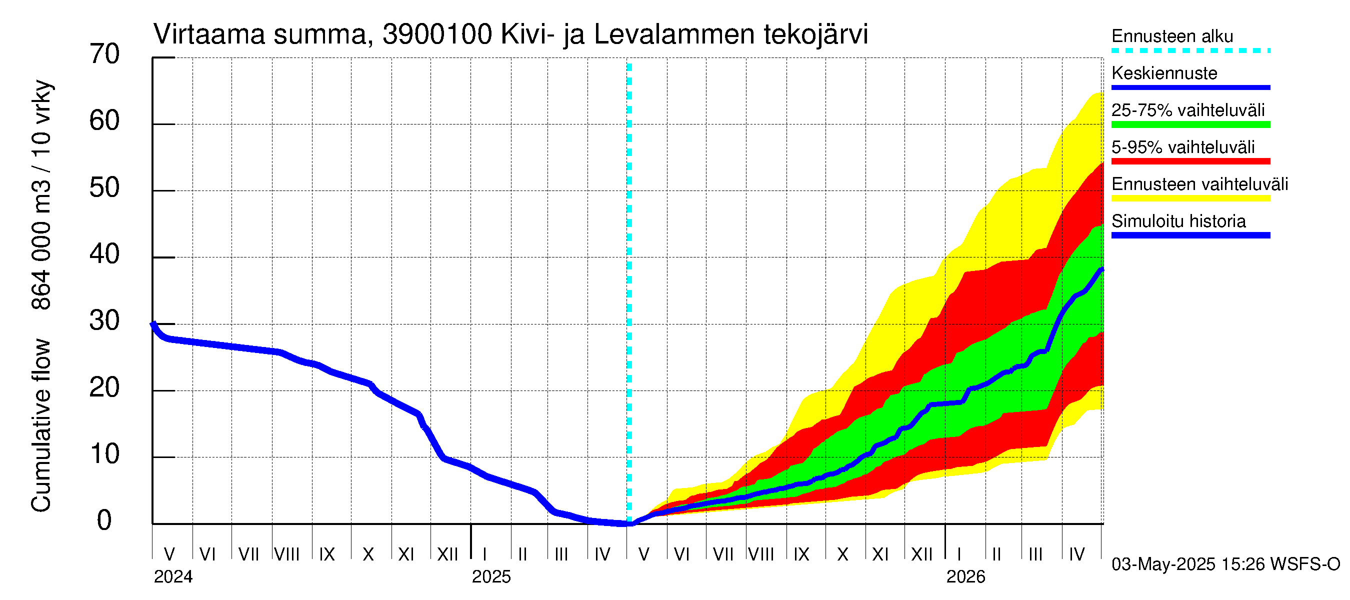 Närpiönjoen vesistöalue - Kivi- ja Levalammen tekojärven lähtövirtaama: Virtaama / juoksutus - summa