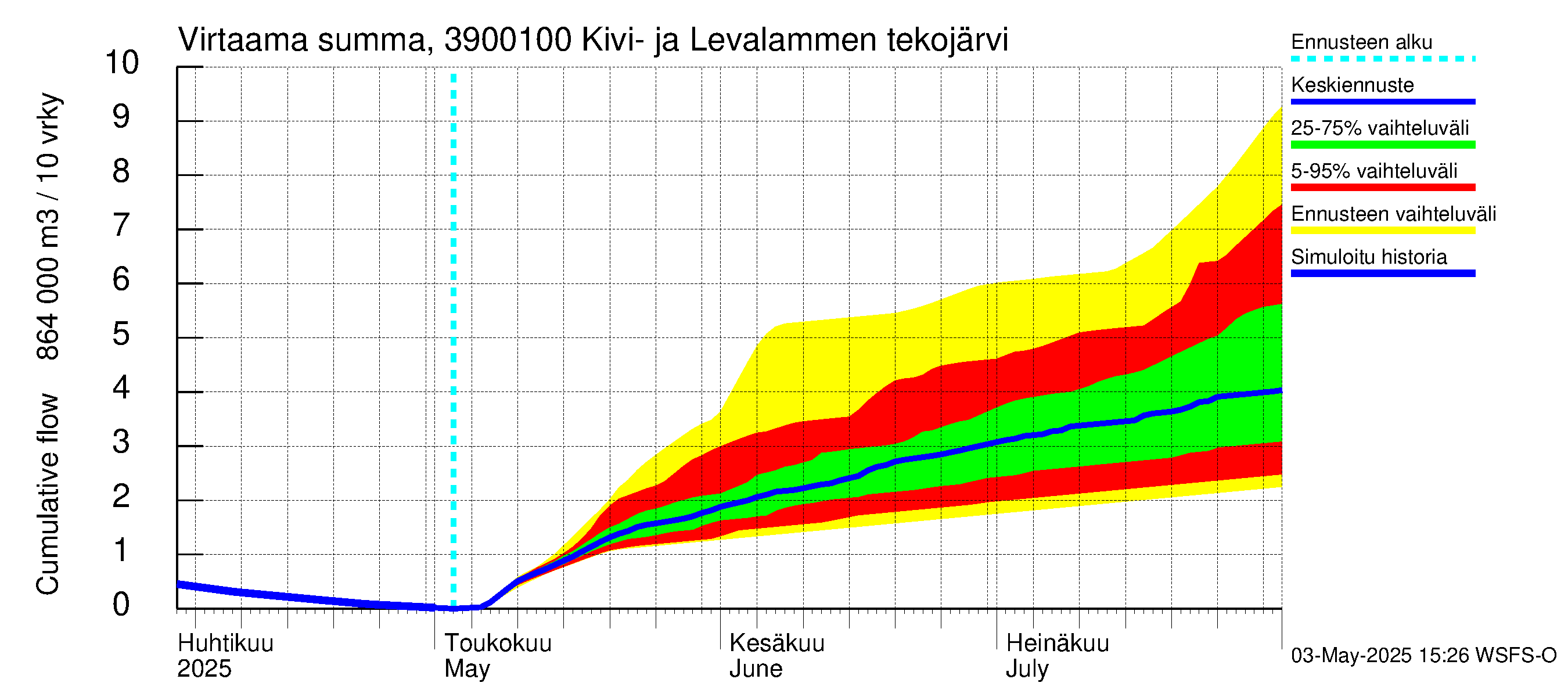 Närpiönjoen vesistöalue - Kivi- ja Levalammen tekojärven lähtövirtaama: Virtaama / juoksutus - summa