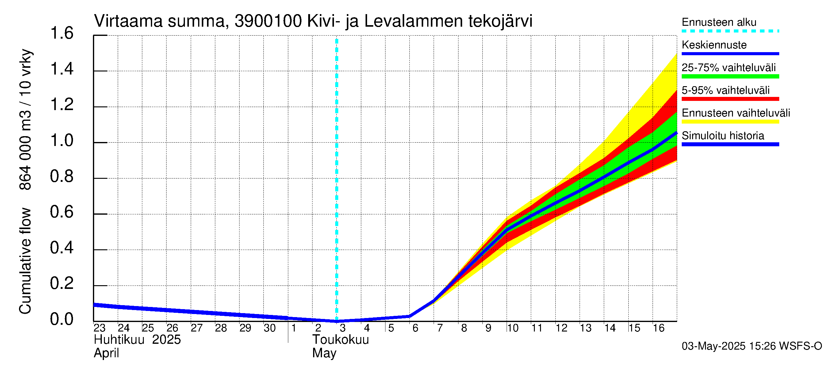 Närpiönjoen vesistöalue - Kivi- ja Levalammen tekojärven lähtövirtaama: Virtaama / juoksutus - summa