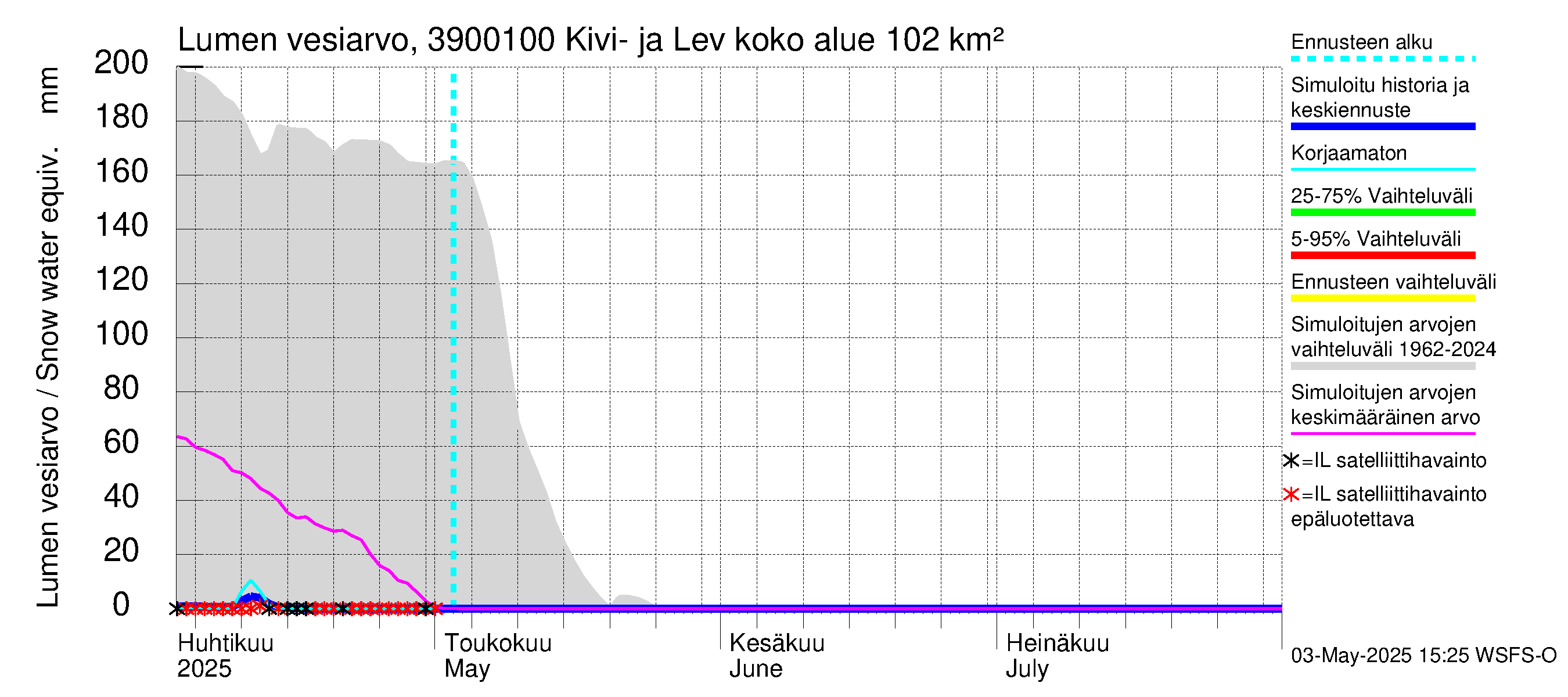 Närpiönjoen vesistöalue - Kivi- ja Levalammen tekojärven lähtövirtaama: Lumen vesiarvo