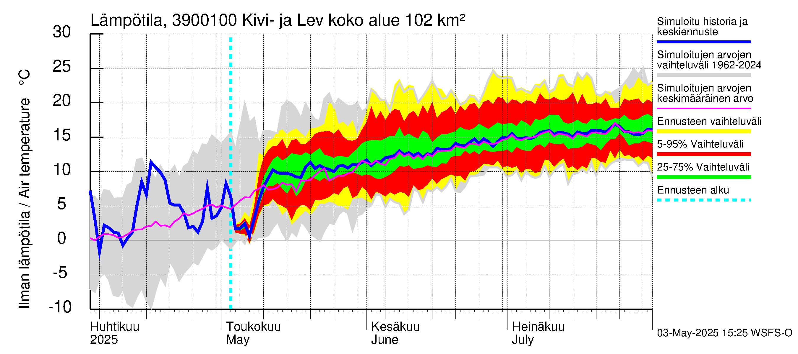 Närpiönjoen vesistöalue - Kivi- ja Levalammen tekojärven lähtövirtaama: Ilman lämpötila