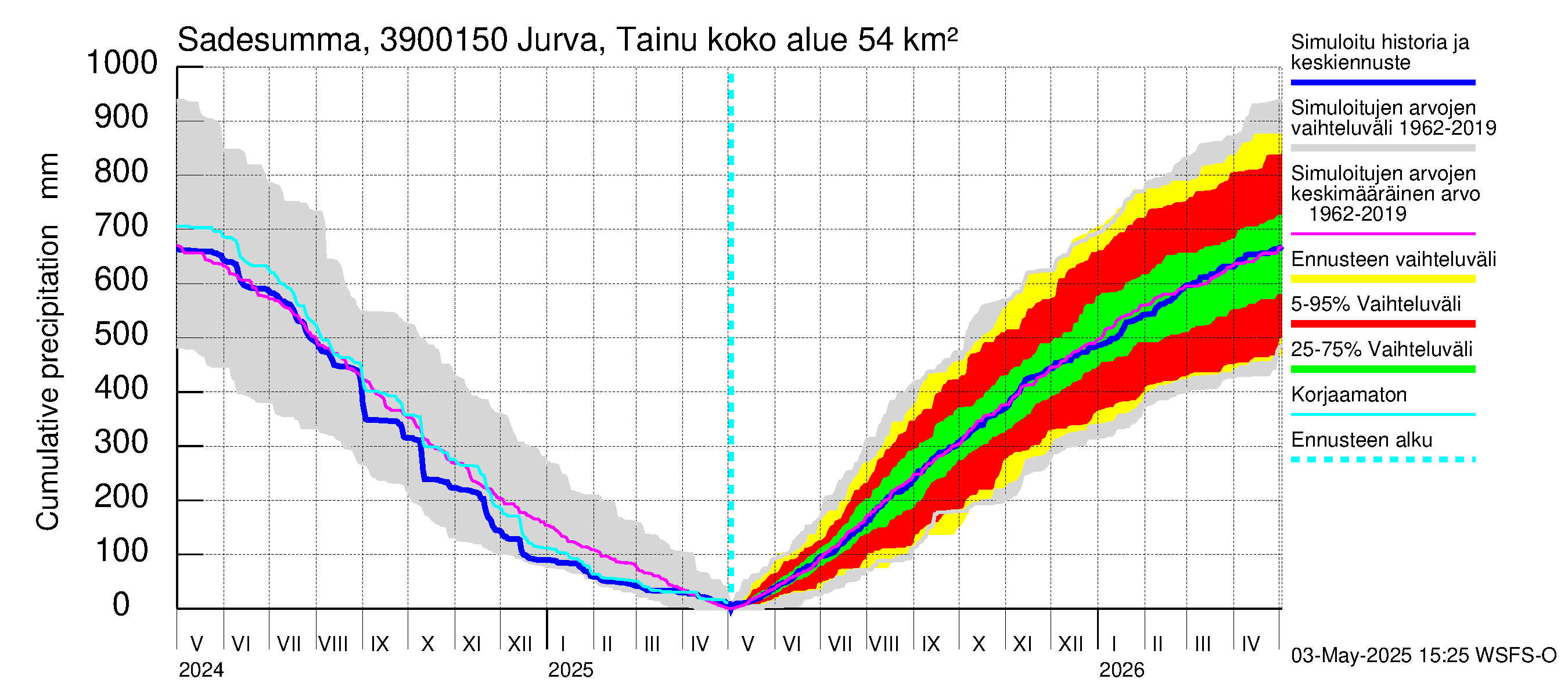 Närpiönjoen vesistöalue - Jurva Tainuskylä: Sade - summa