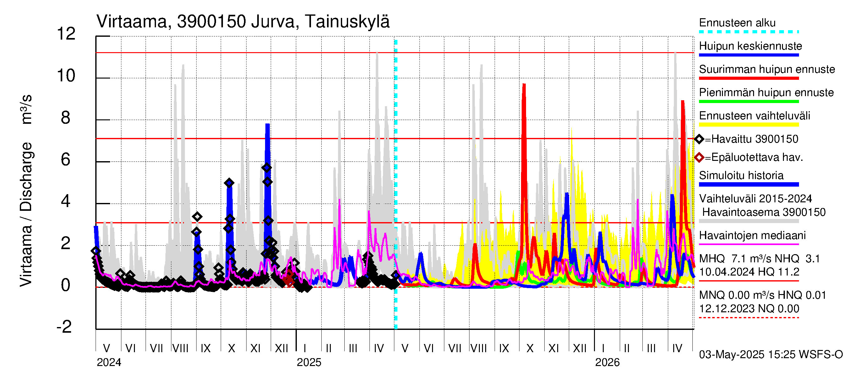 Närpiönjoen vesistöalue - Jurva Tainuskylä: Virtaama / juoksutus - huippujen keski- ja ääriennusteet
