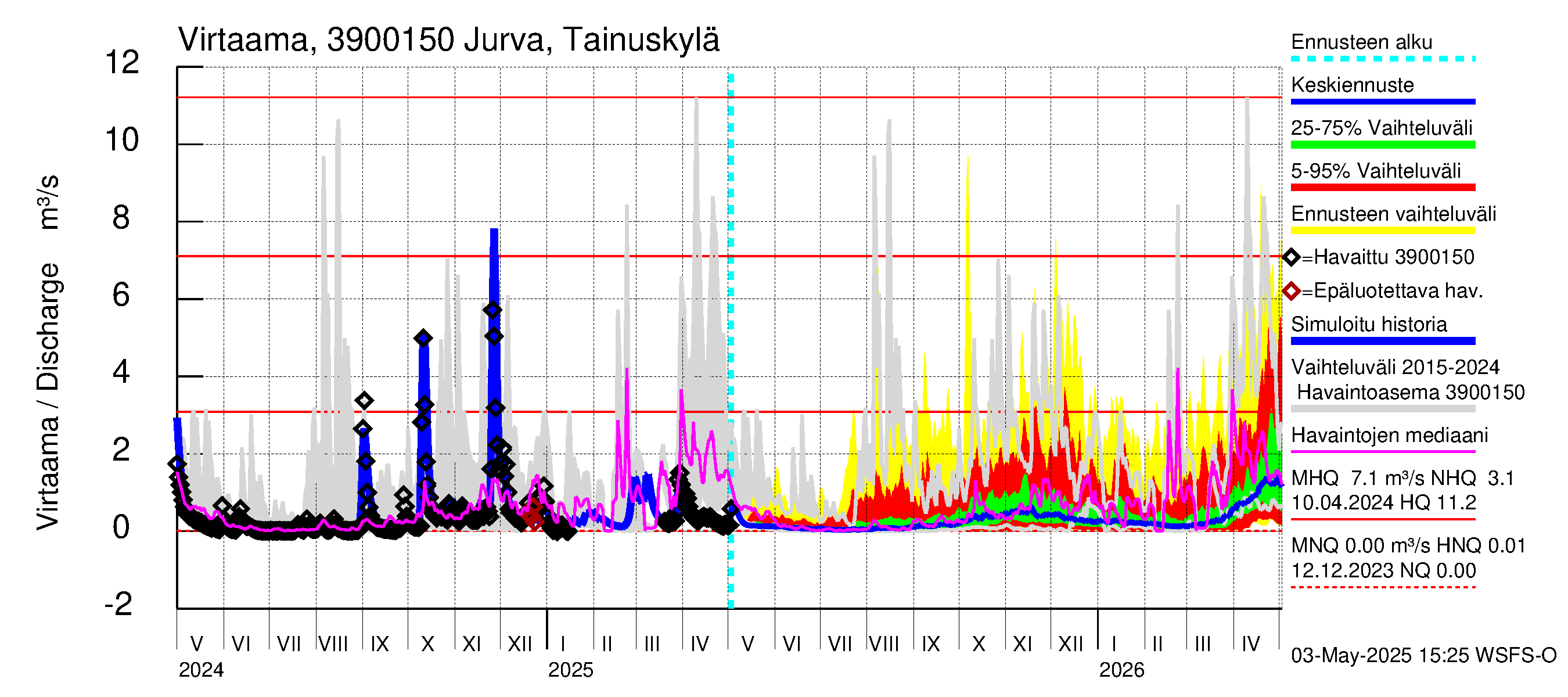 Närpiönjoen vesistöalue - Jurva Tainuskylä: Virtaama / juoksutus - jakaumaennuste