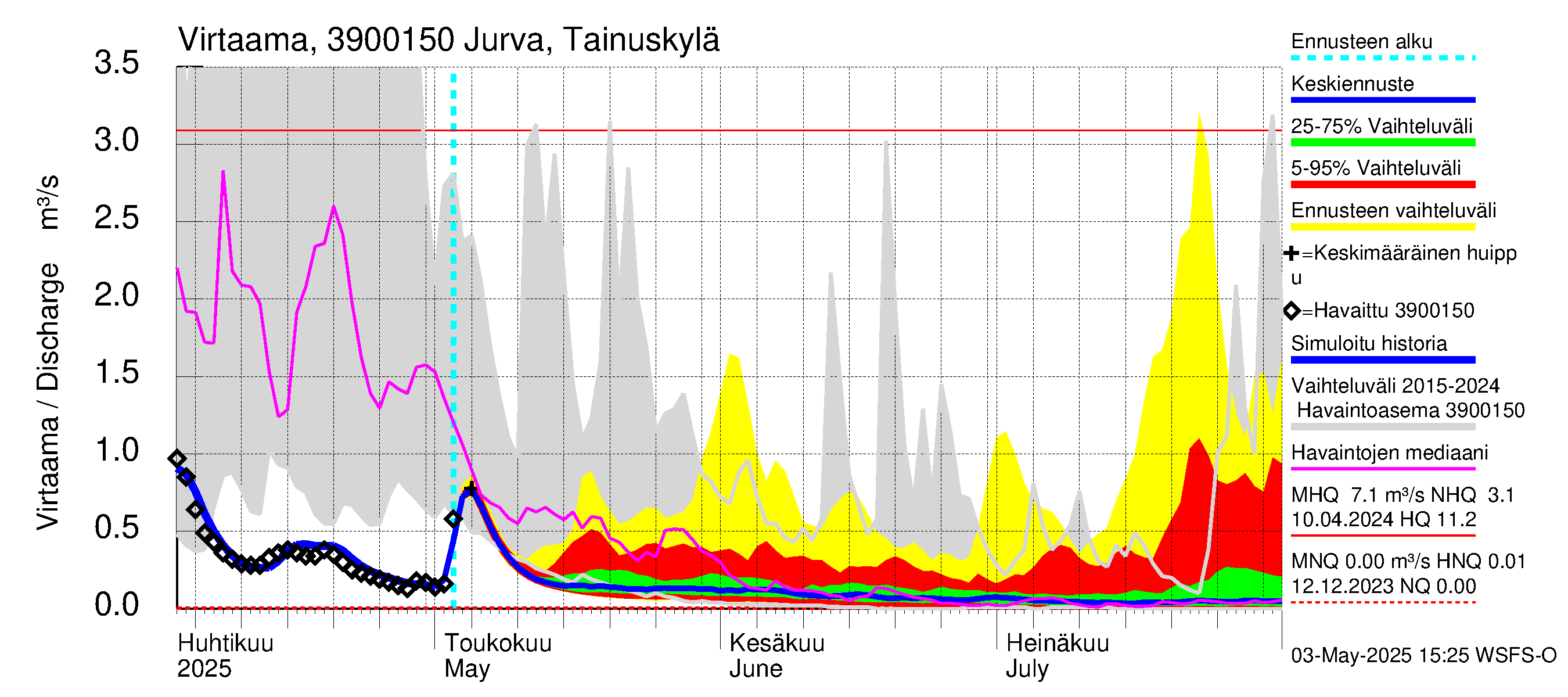 Närpiönjoen vesistöalue - Jurva Tainuskylä: Virtaama / juoksutus - jakaumaennuste