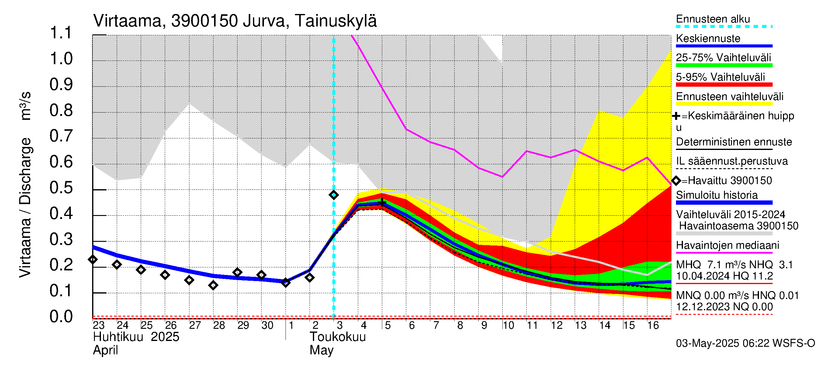 Närpiönjoen vesistöalue - Jurva Tainuskylä: Virtaama / juoksutus - jakaumaennuste