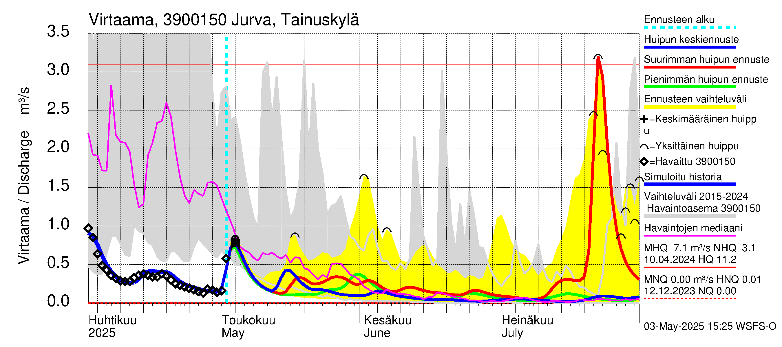 Närpiönjoen vesistöalue - Jurva Tainuskylä: Virtaama / juoksutus - huippujen keski- ja ääriennusteet