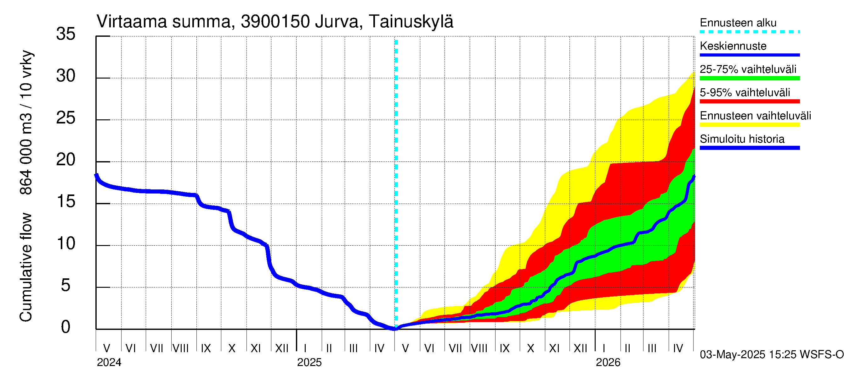 Närpiönjoen vesistöalue - Jurva Tainuskylä: Virtaama / juoksutus - summa