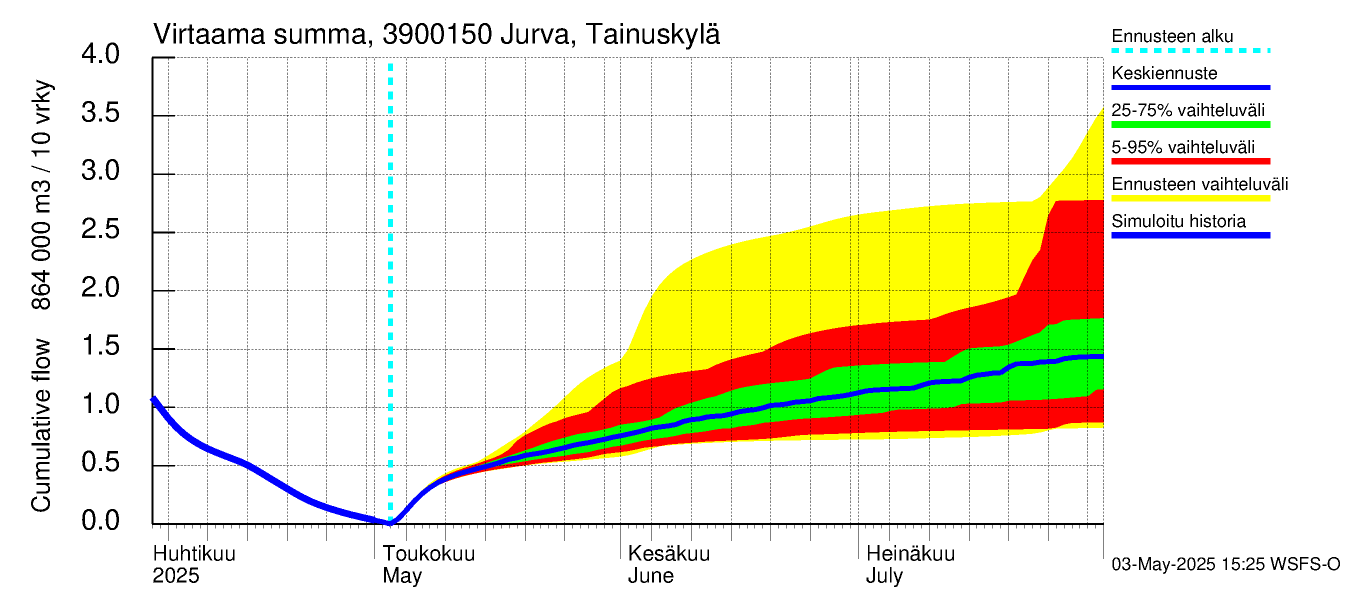 Närpiönjoen vesistöalue - Jurva Tainuskylä: Virtaama / juoksutus - summa
