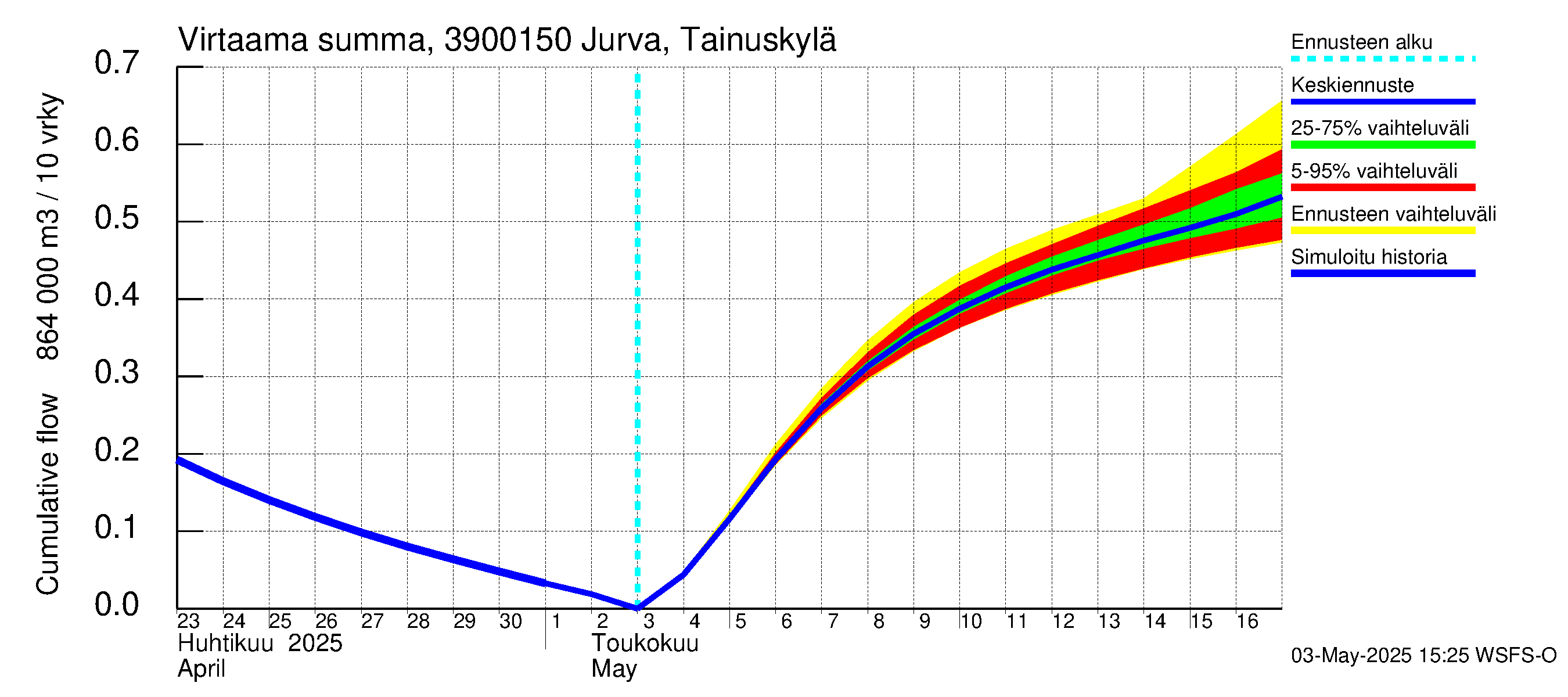 Närpiönjoen vesistöalue - Jurva Tainuskylä: Virtaama / juoksutus - summa