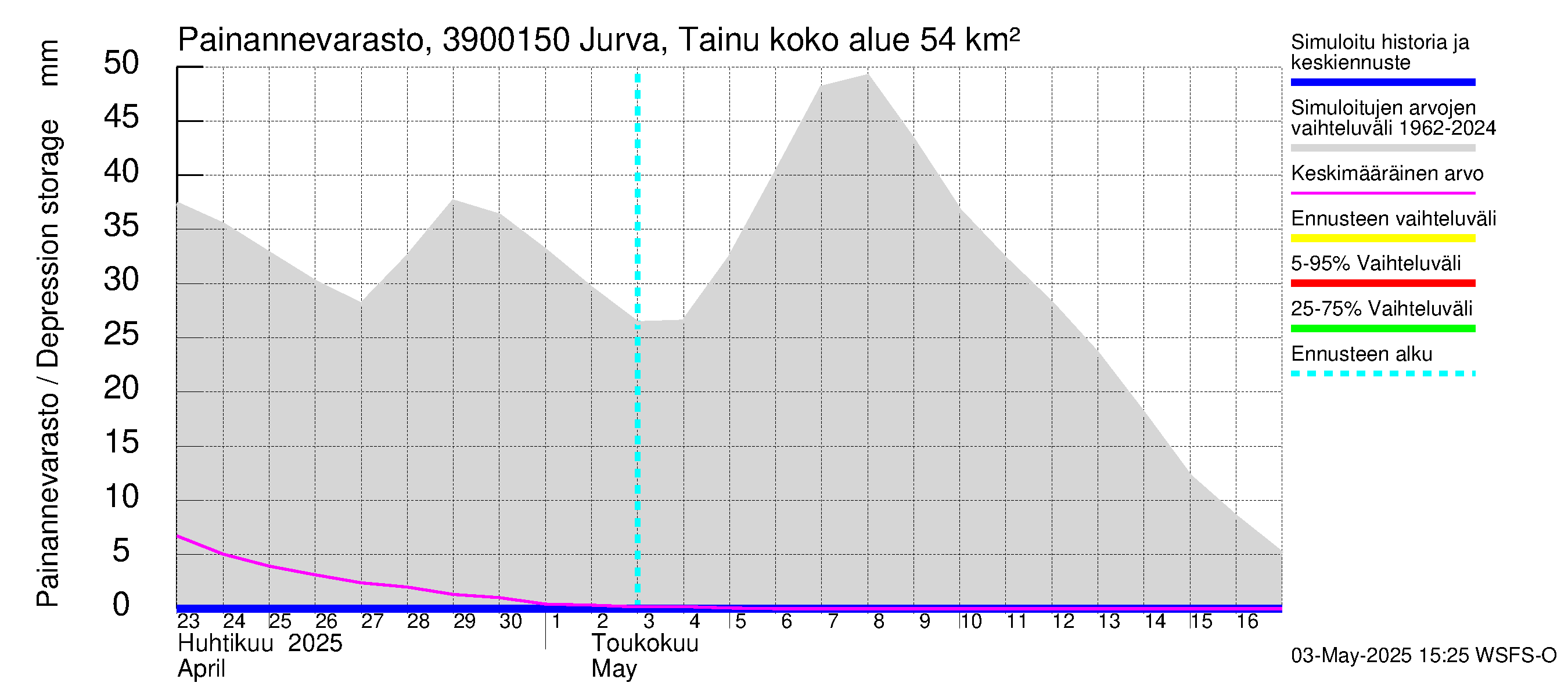 Närpiönjoen vesistöalue - Jurva Tainuskylä: Painannevarasto