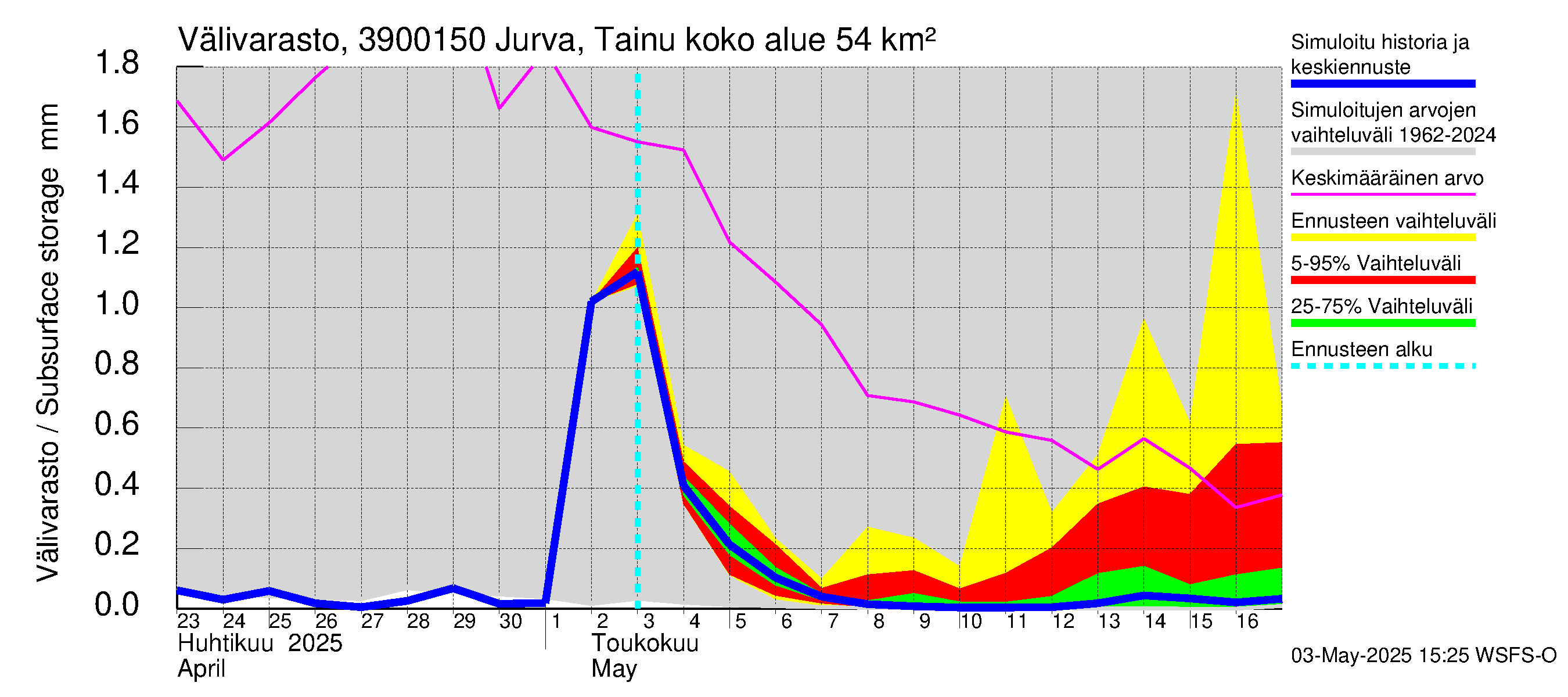 Närpiönjoen vesistöalue - Jurva Tainuskylä: Välivarasto