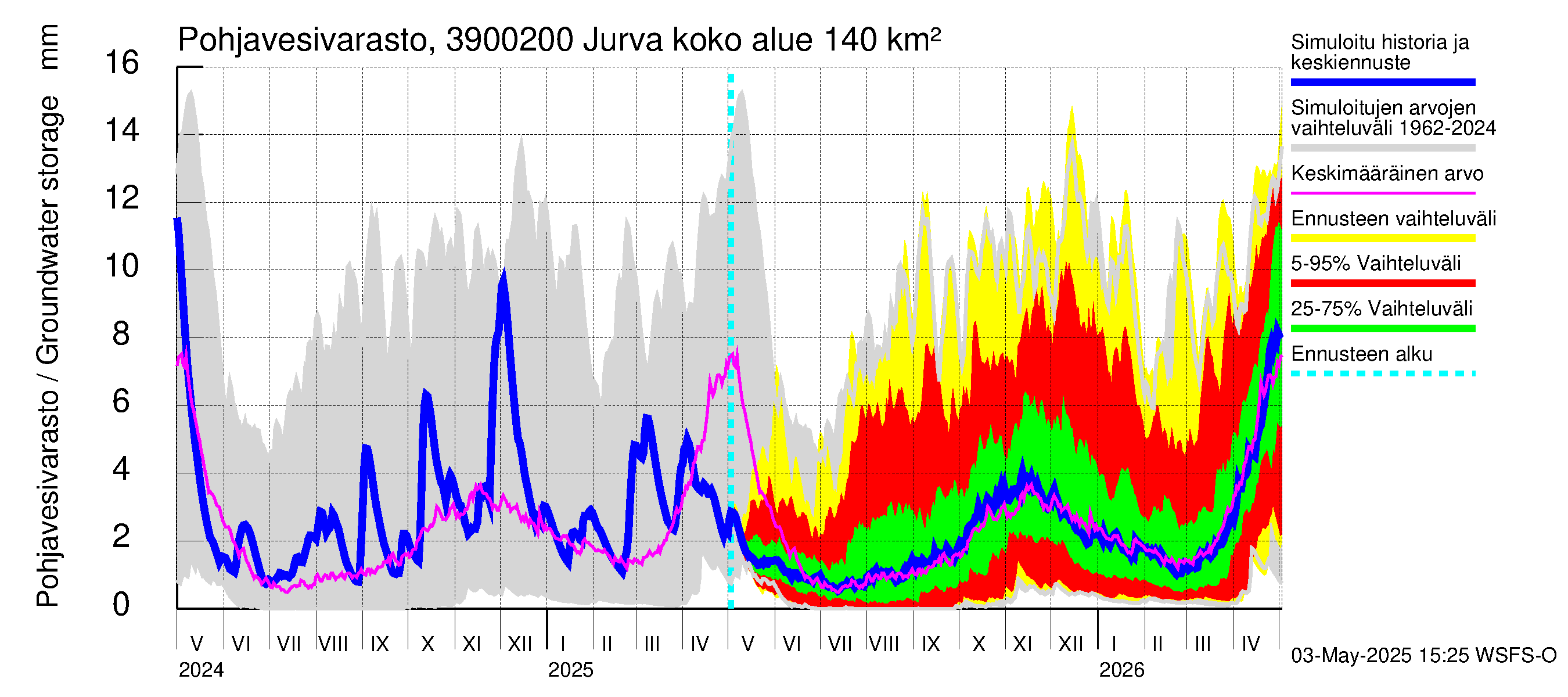 Närpiönjoen vesistöalue - Jurva: Pohjavesivarasto