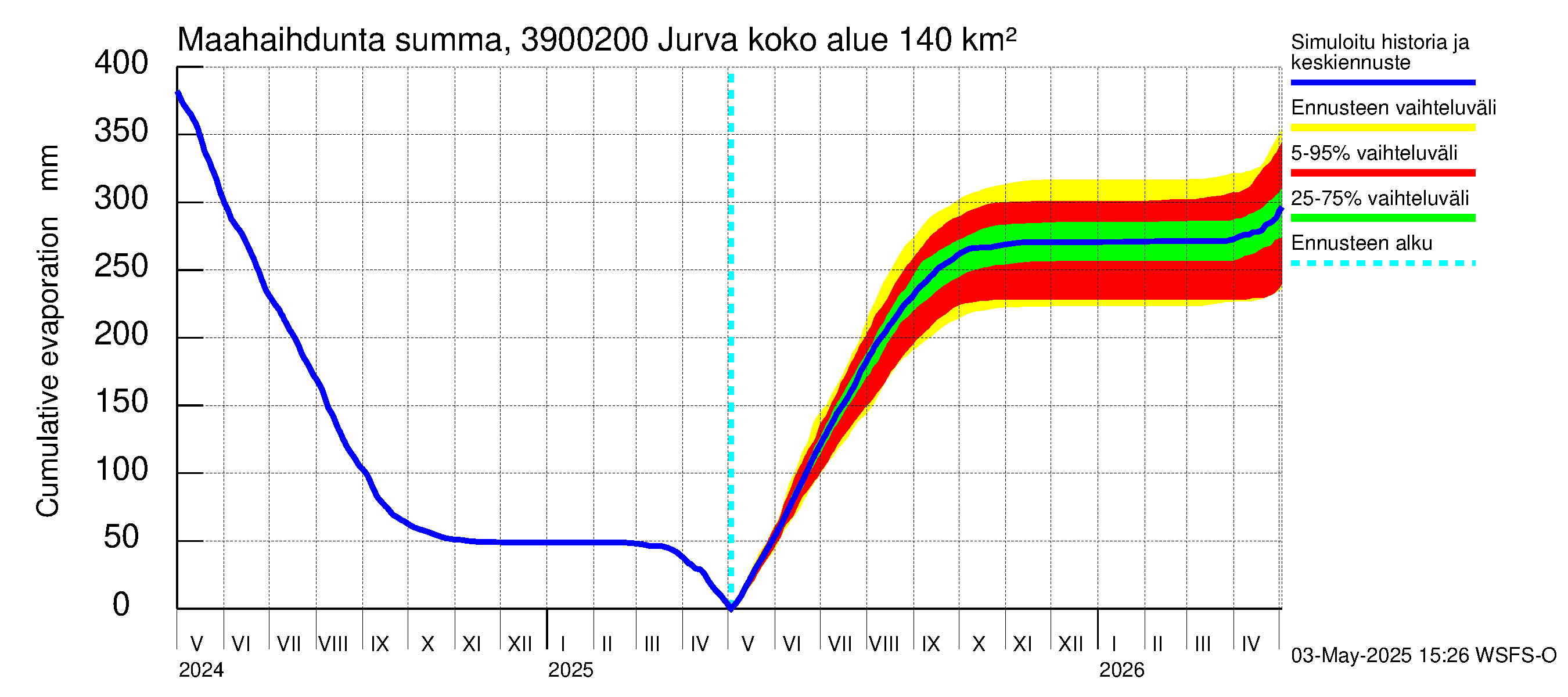 Närpiönjoen vesistöalue - Jurva: Haihdunta maa-alueelta - summa