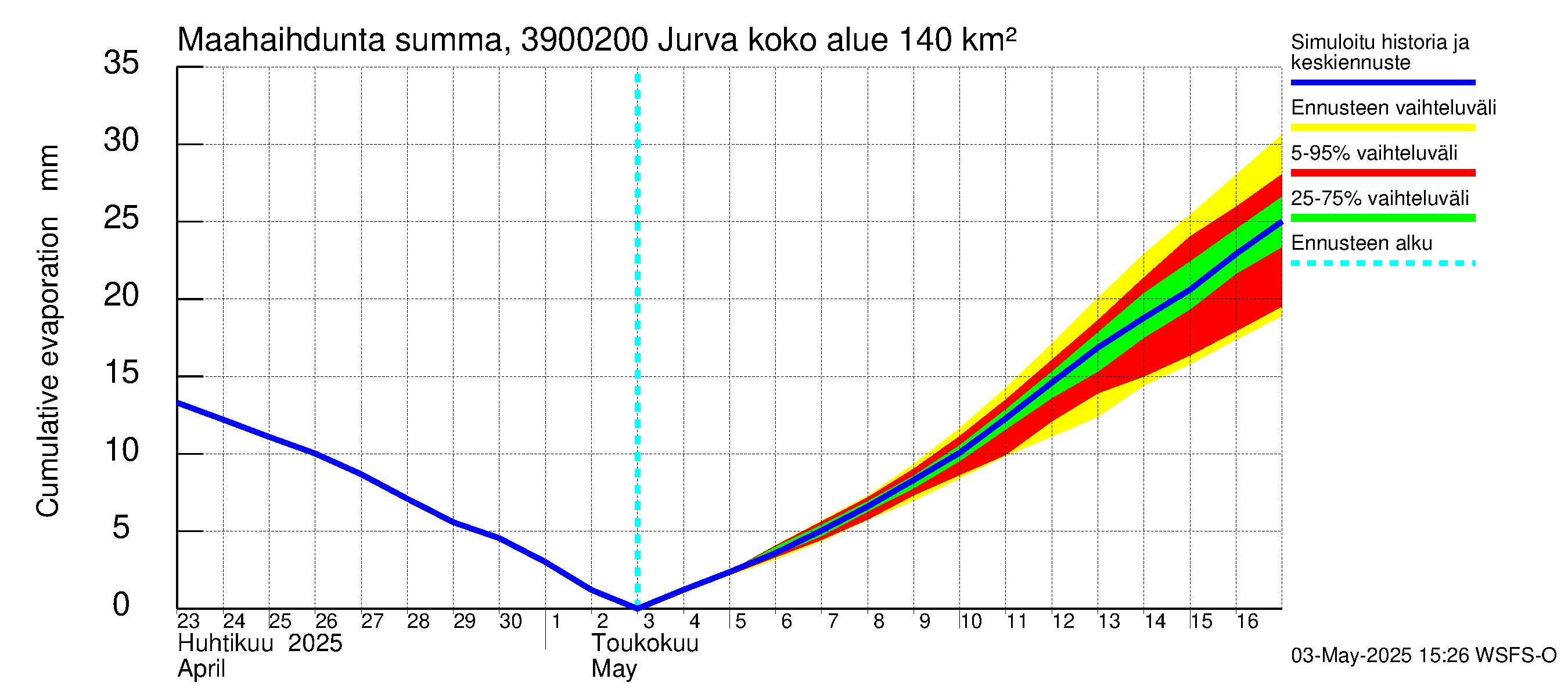 Närpiönjoen vesistöalue - Jurva: Haihdunta maa-alueelta - summa