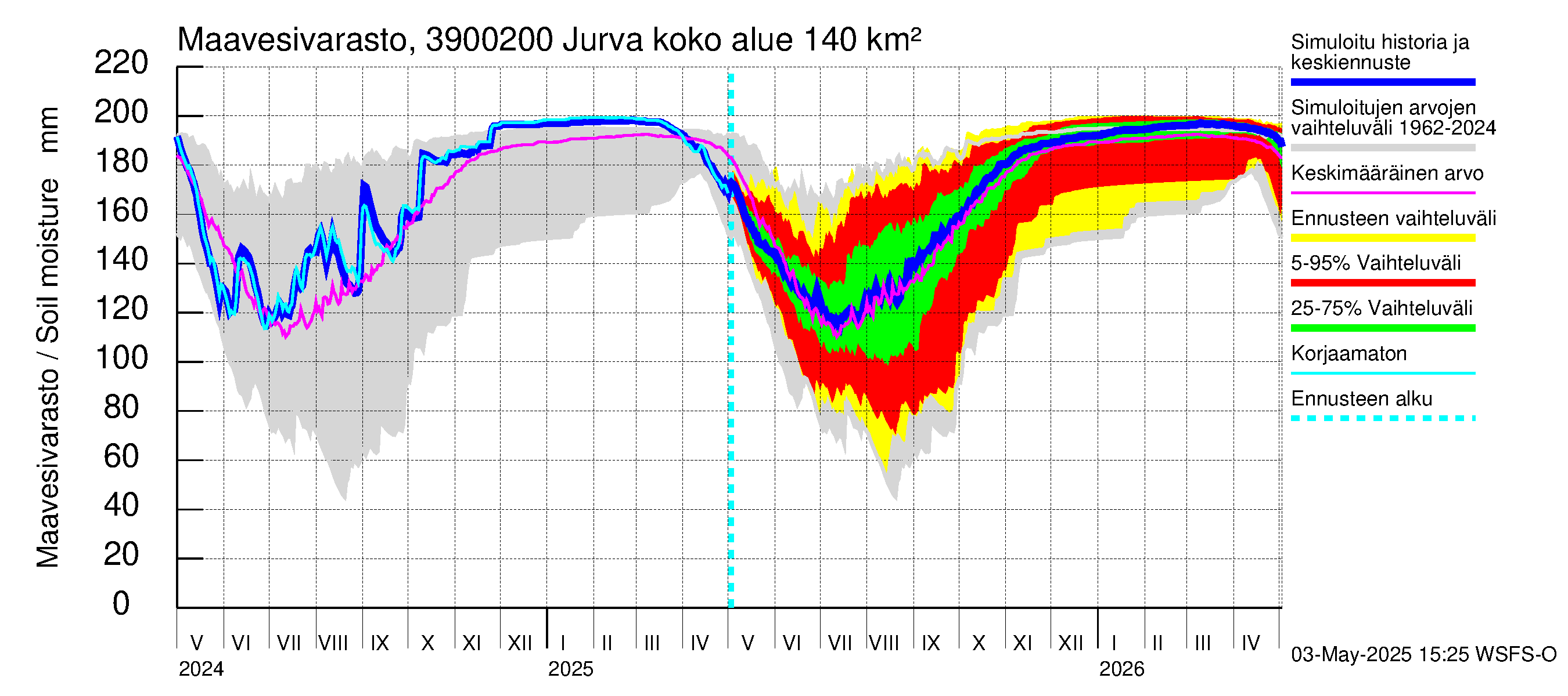 Närpiönjoen vesistöalue - Jurva: Maavesivarasto