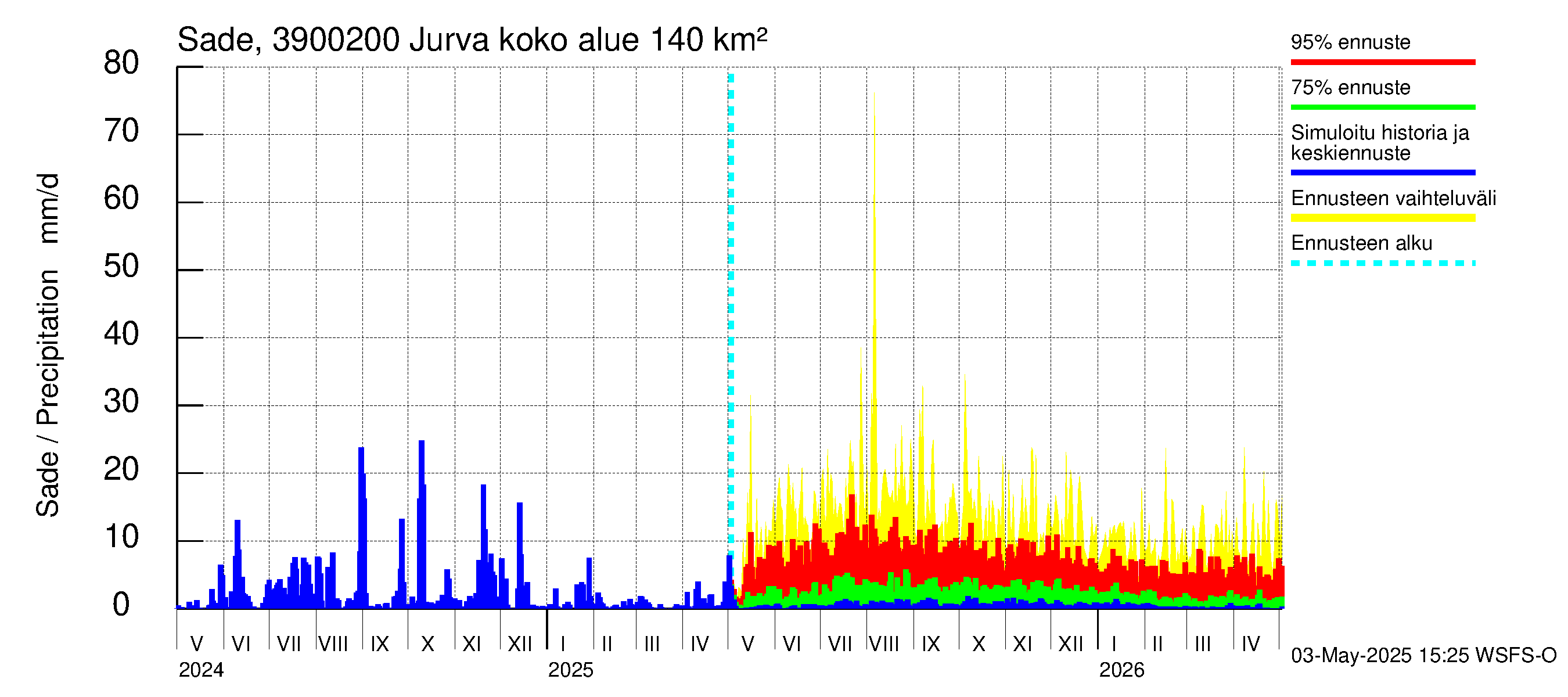 Närpiönjoen vesistöalue - Jurva: Sade