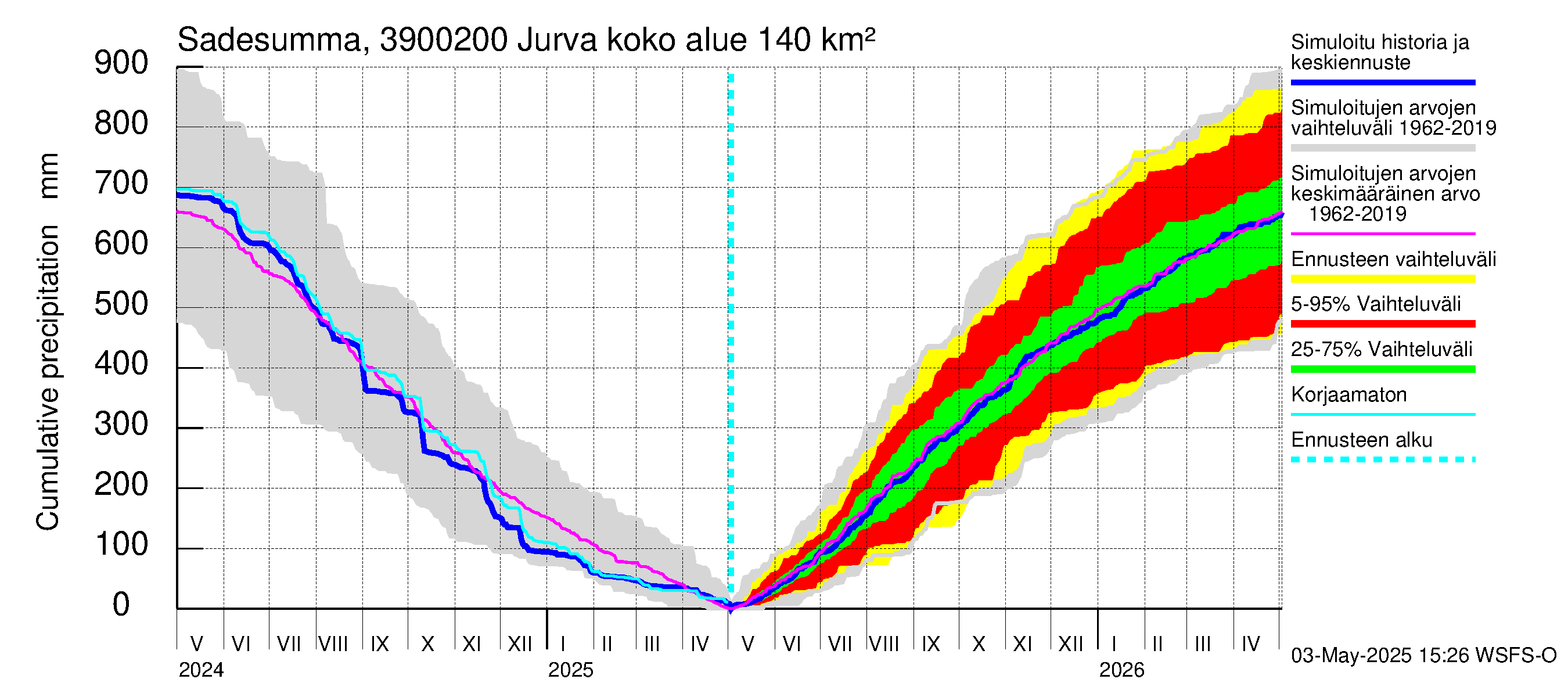 Närpiönjoen vesistöalue - Jurva: Sade - summa