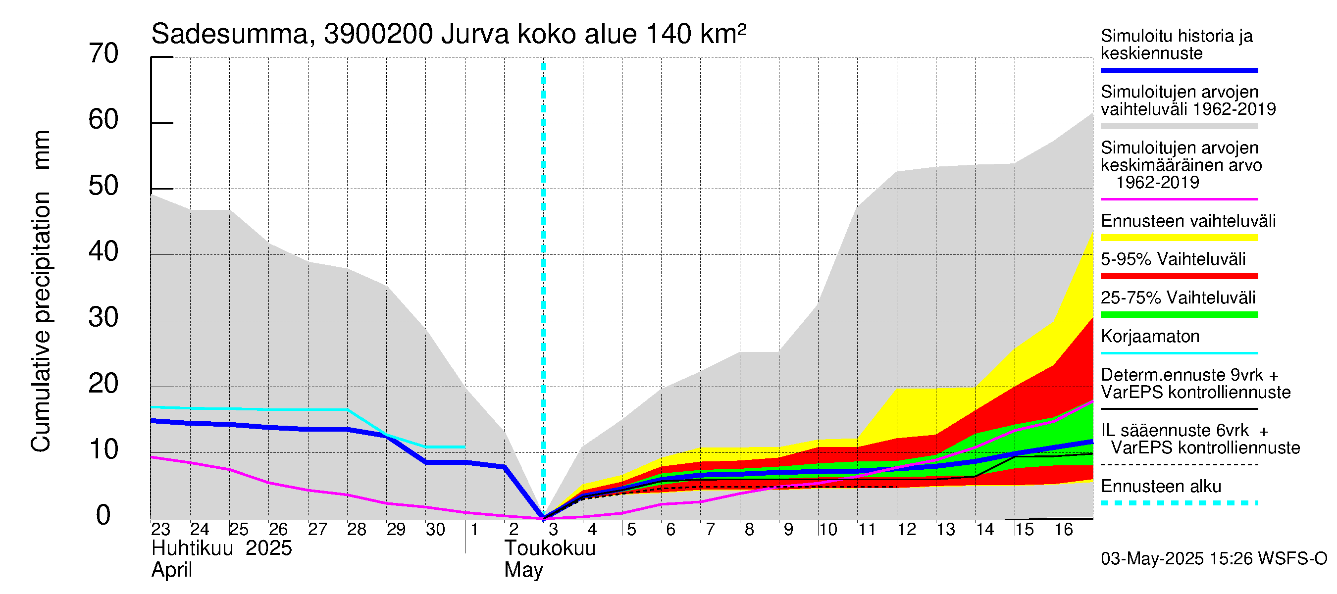 Närpiönjoen vesistöalue - Jurva: Sade - summa