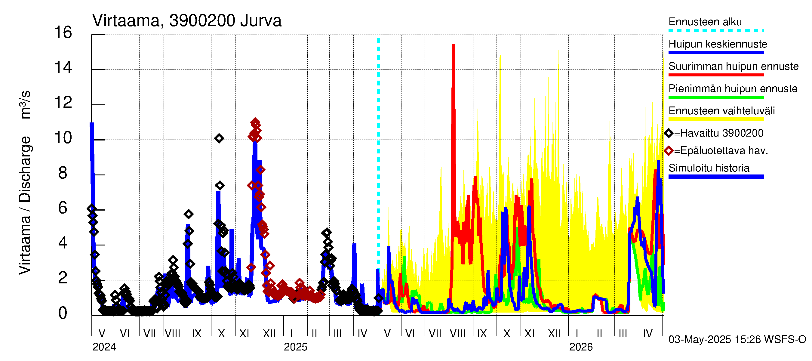 Närpiönjoen vesistöalue - Jurva: Virtaama / juoksutus - huippujen keski- ja ääriennusteet