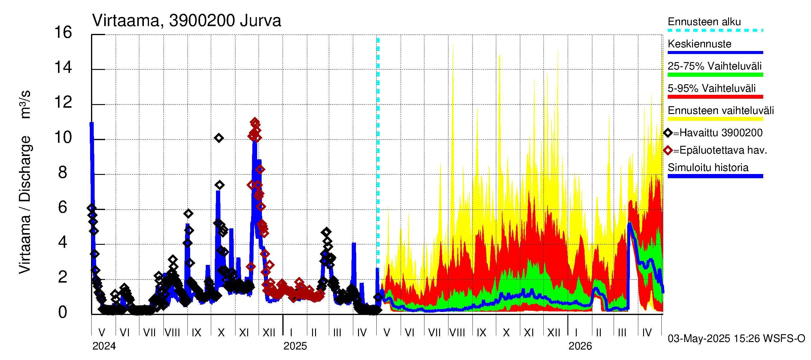 Närpiönjoen vesistöalue - Jurva: Virtaama / juoksutus - jakaumaennuste