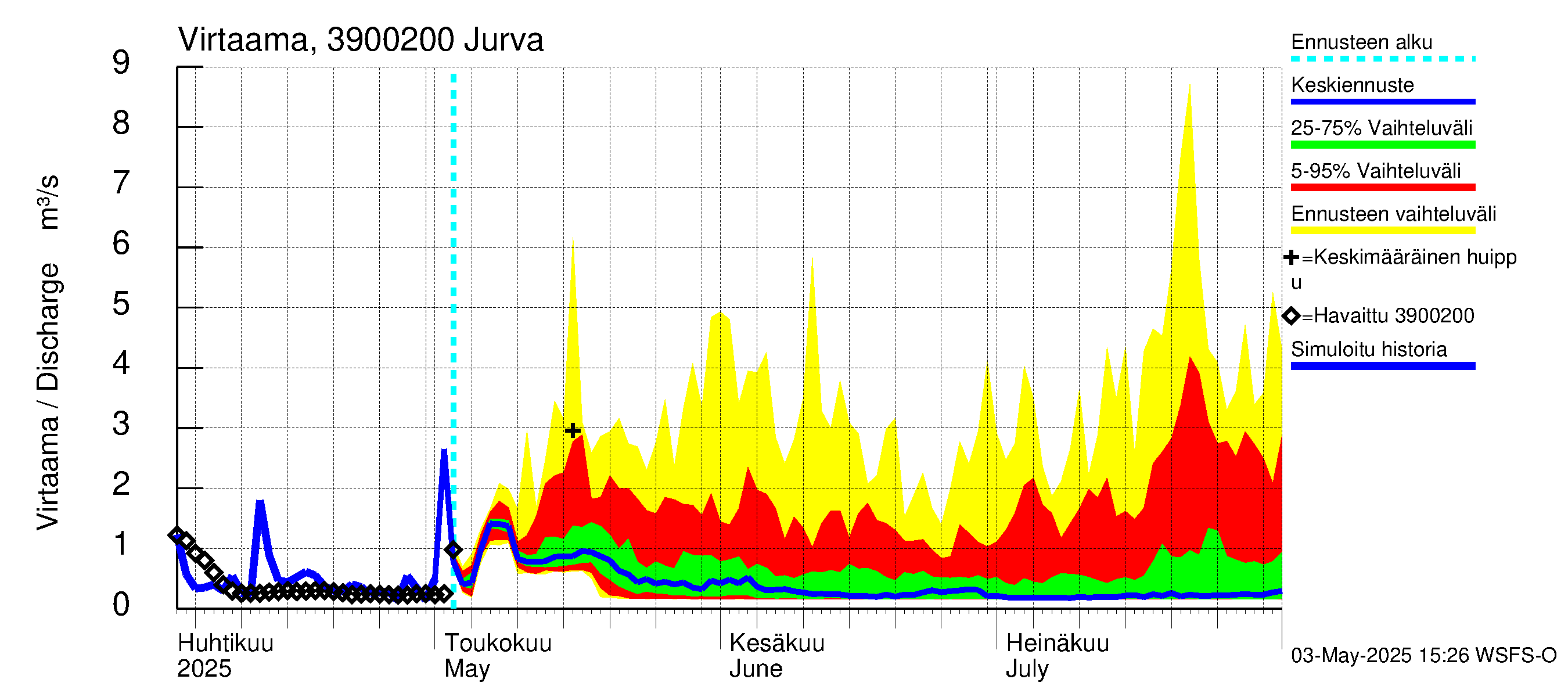 Närpiönjoen vesistöalue - Jurva: Virtaama / juoksutus - jakaumaennuste