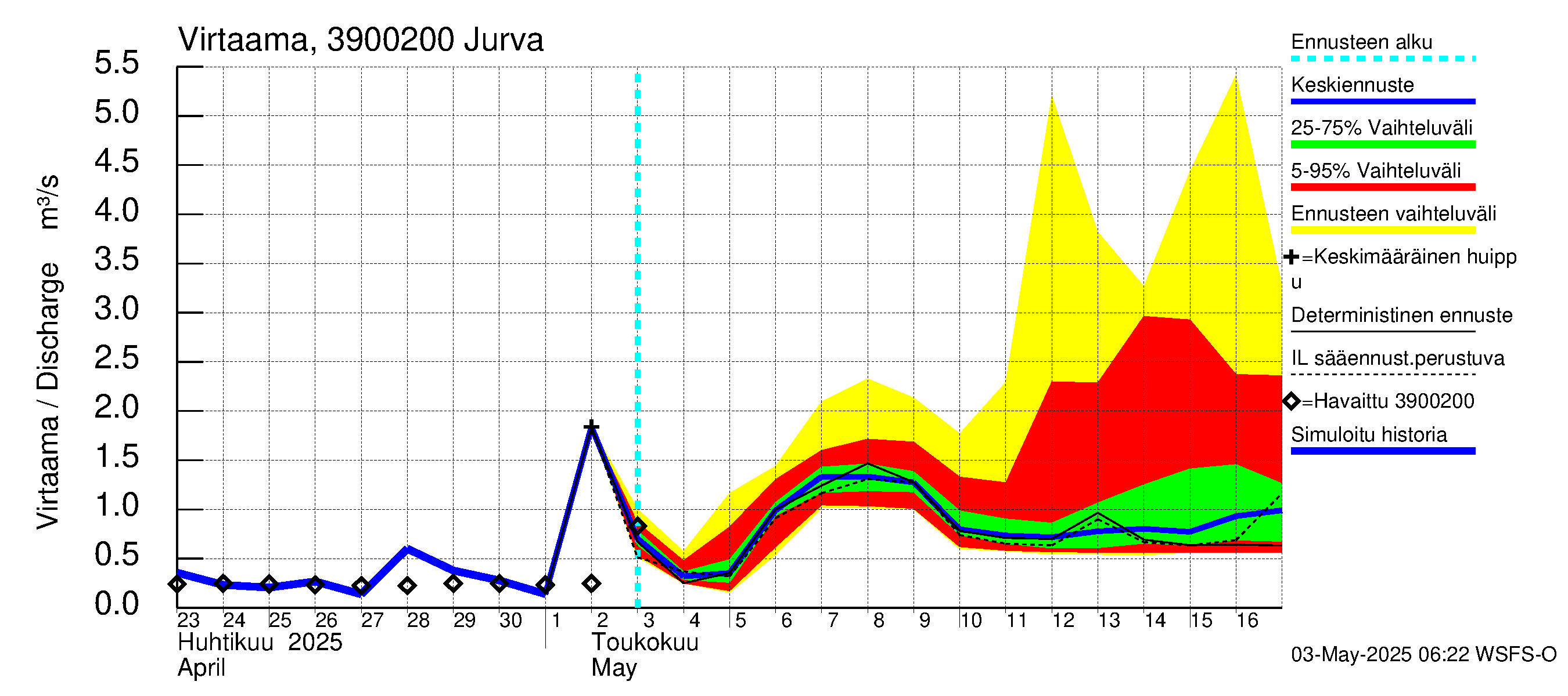 Närpiönjoen vesistöalue - Jurva: Virtaama / juoksutus - jakaumaennuste