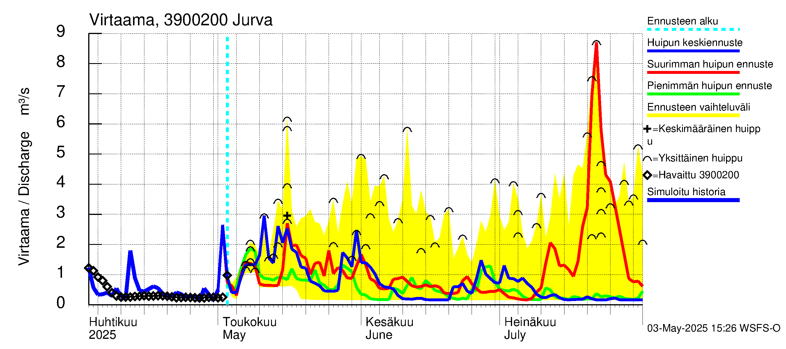 Närpiönjoen vesistöalue - Jurva: Virtaama / juoksutus - huippujen keski- ja ääriennusteet