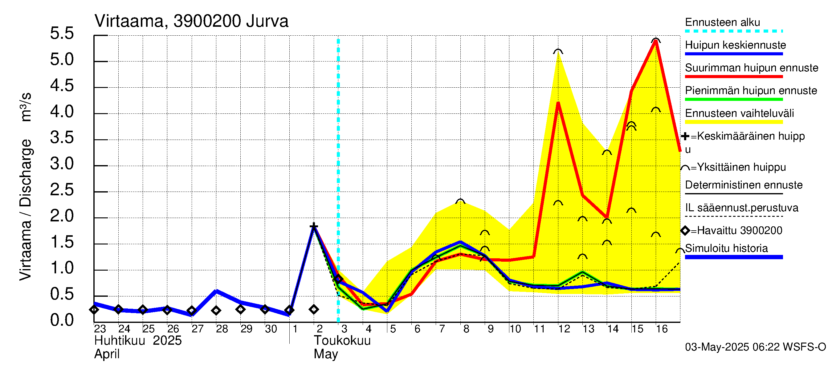 Närpiönjoen vesistöalue - Jurva: Virtaama / juoksutus - huippujen keski- ja ääriennusteet