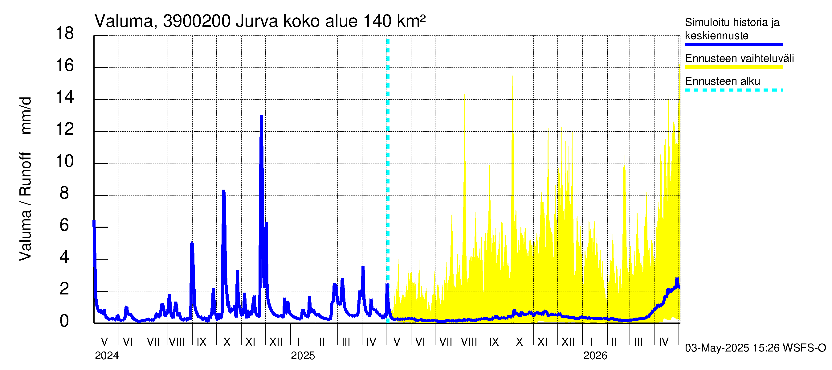 Närpiönjoen vesistöalue - Jurva: Valuma