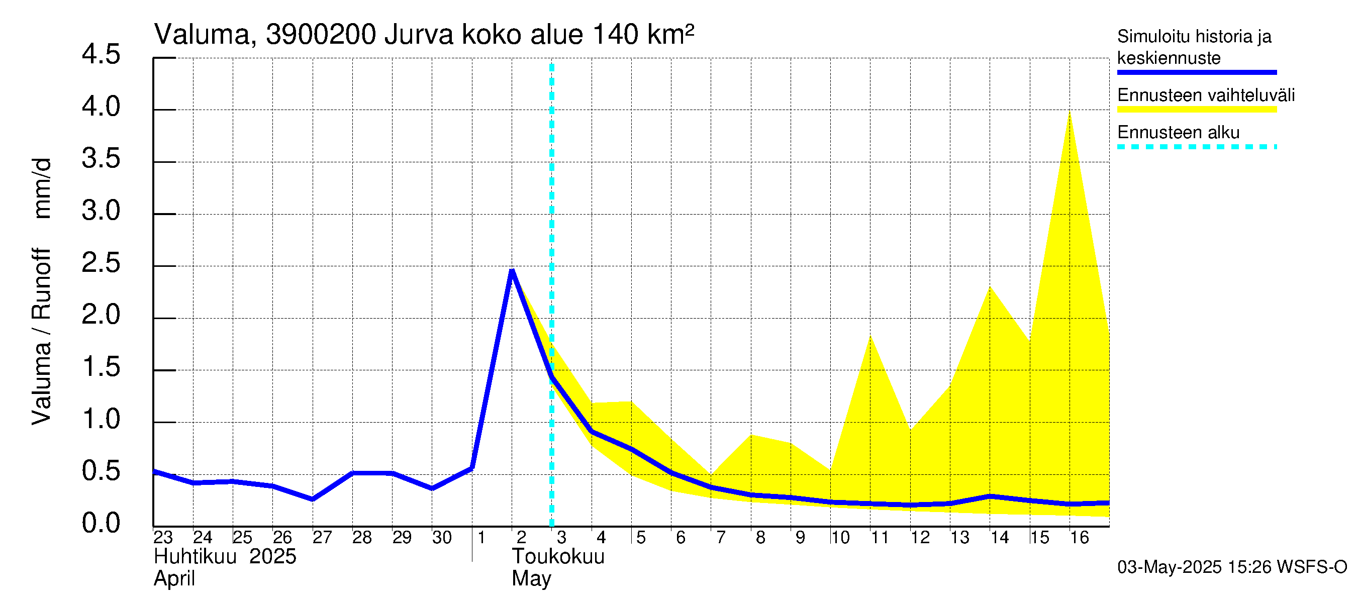 Närpiönjoen vesistöalue - Jurva: Valuma