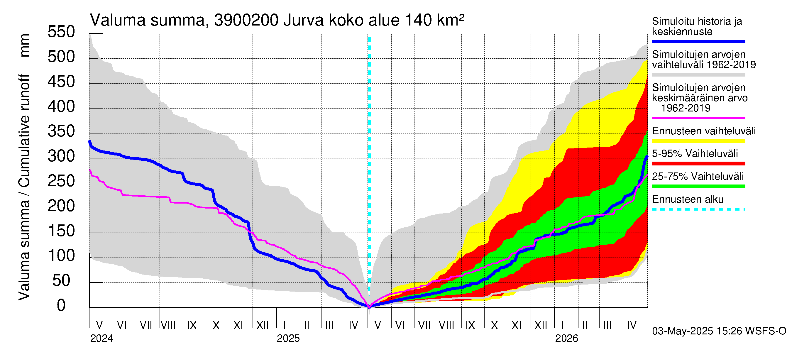 Närpiönjoen vesistöalue - Jurva: Valuma - summa