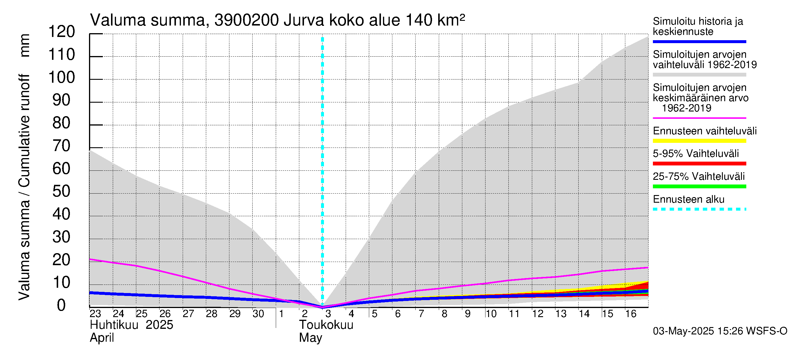 Närpiönjoen vesistöalue - Jurva: Valuma - summa
