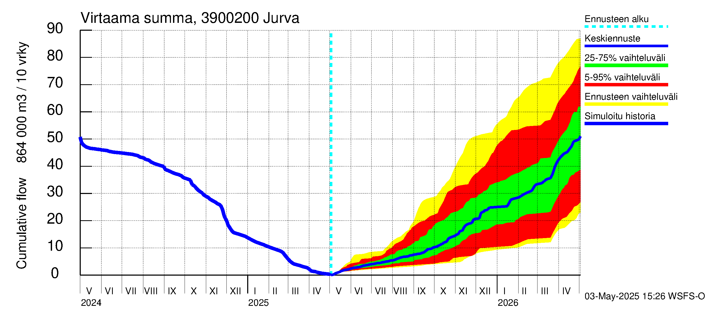 Närpiönjoen vesistöalue - Jurva: Virtaama / juoksutus - summa