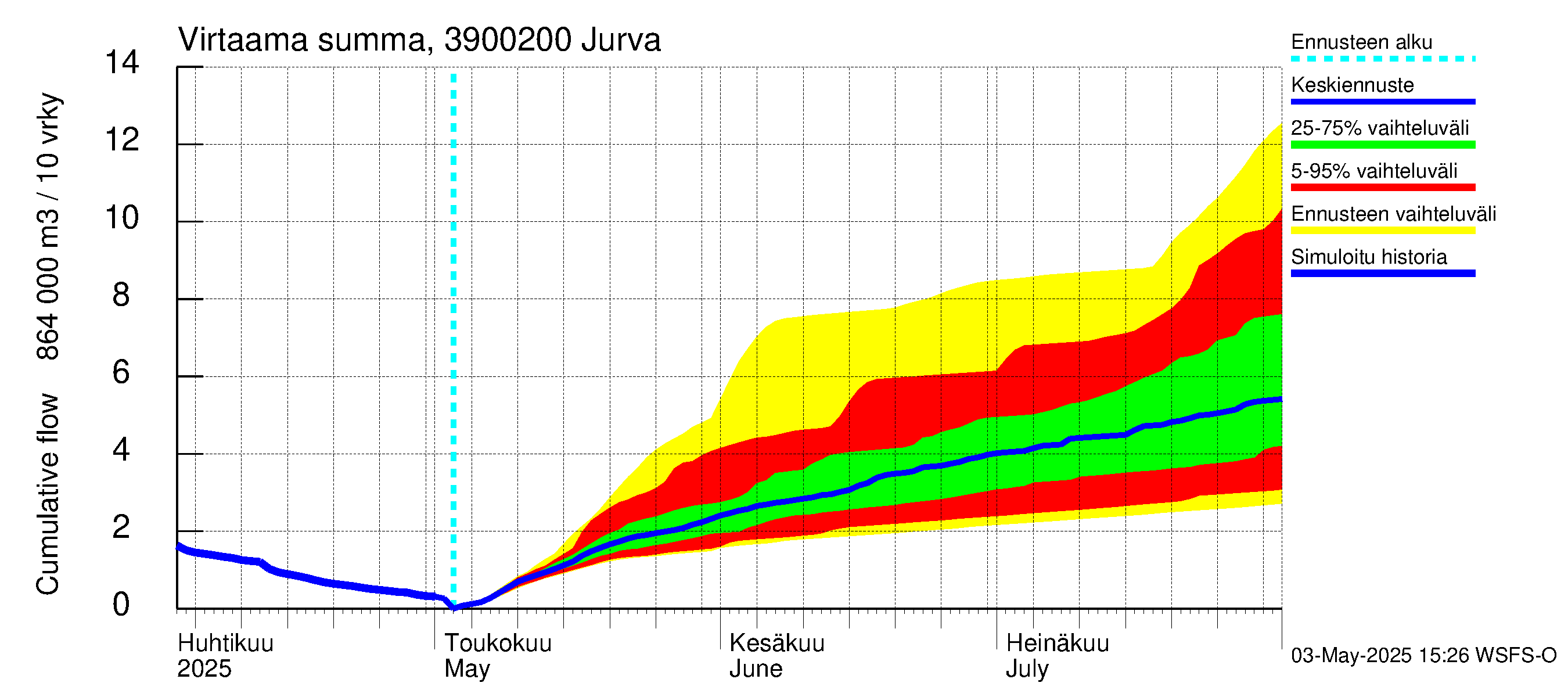 Närpiönjoen vesistöalue - Jurva: Virtaama / juoksutus - summa