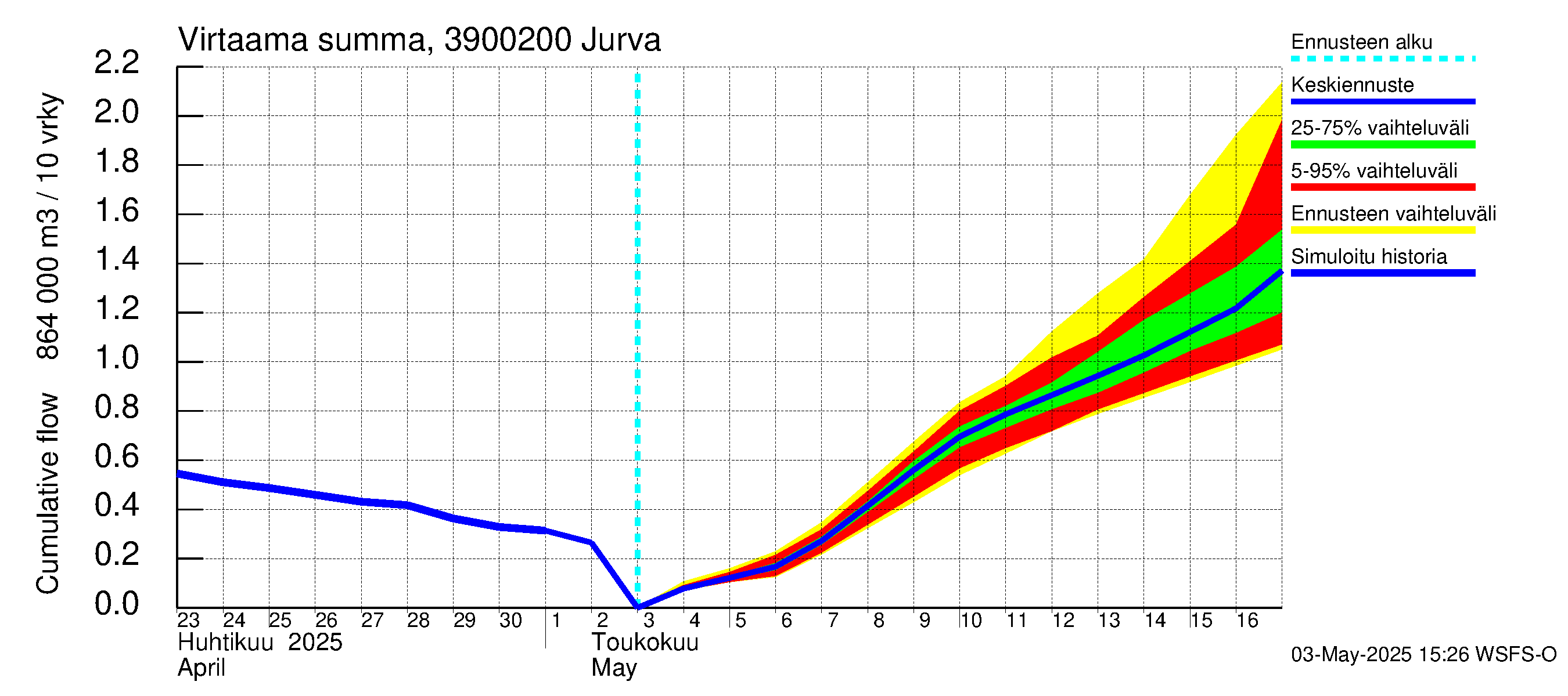 Närpiönjoen vesistöalue - Jurva: Virtaama / juoksutus - summa