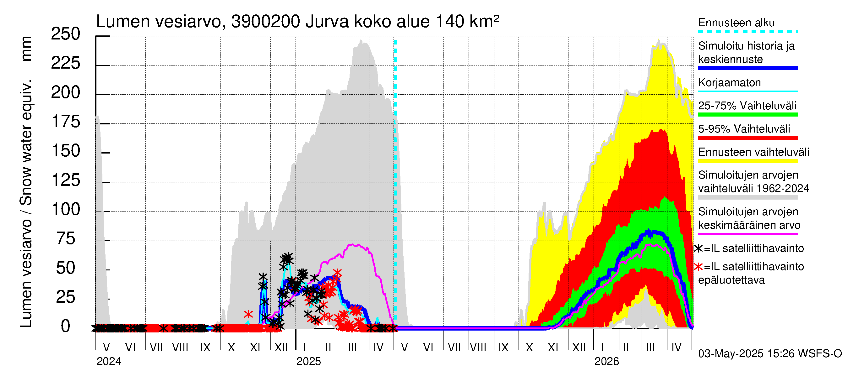 Närpiönjoen vesistöalue - Jurva: Lumen vesiarvo