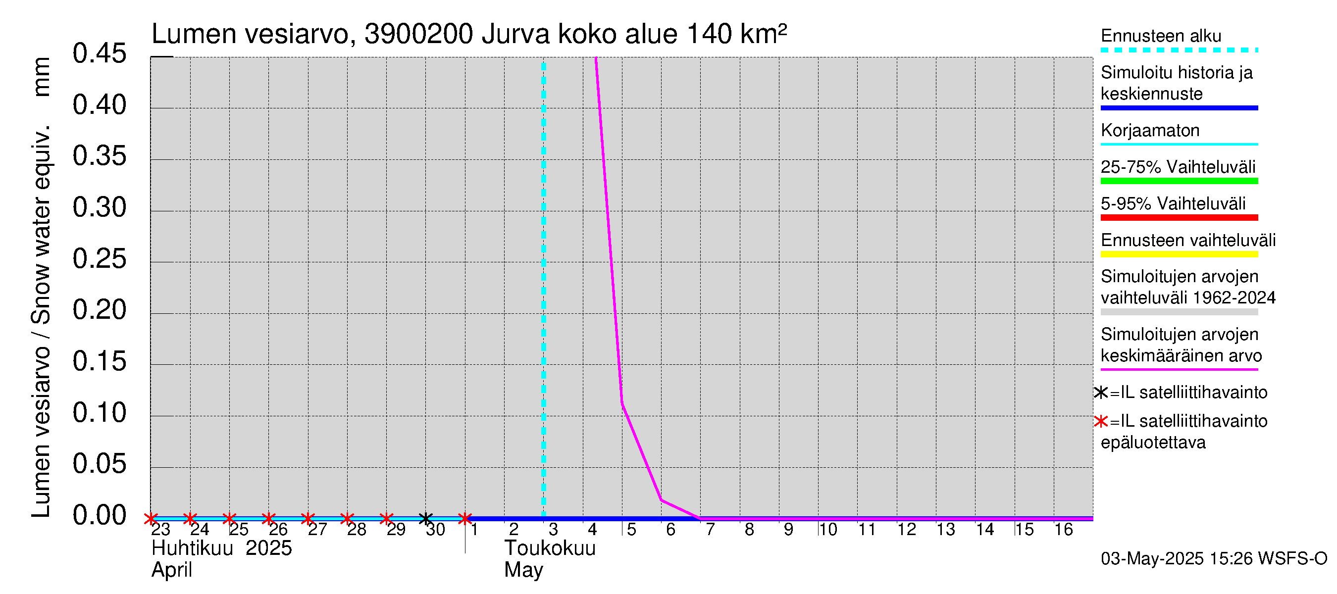 Närpiönjoen vesistöalue - Jurva: Lumen vesiarvo