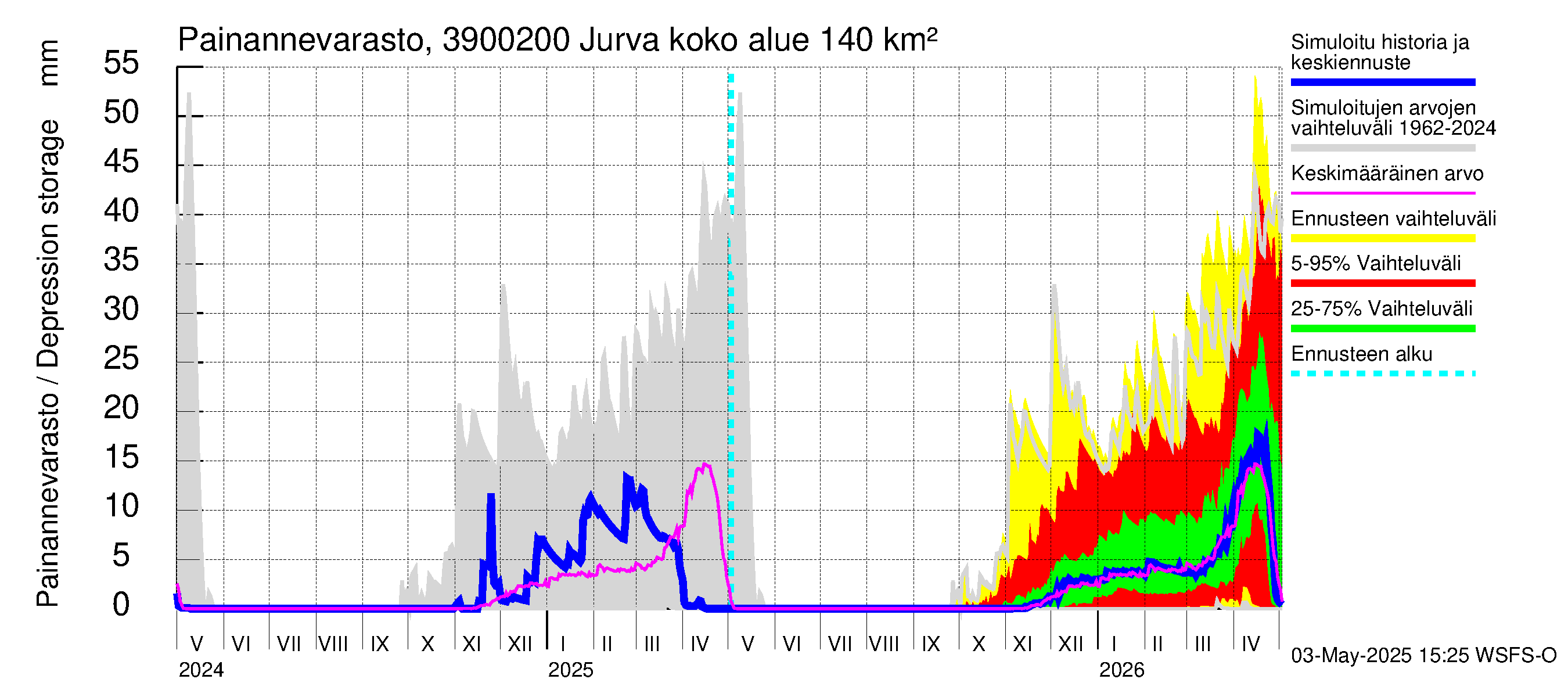 Närpiönjoen vesistöalue - Jurva: Painannevarasto