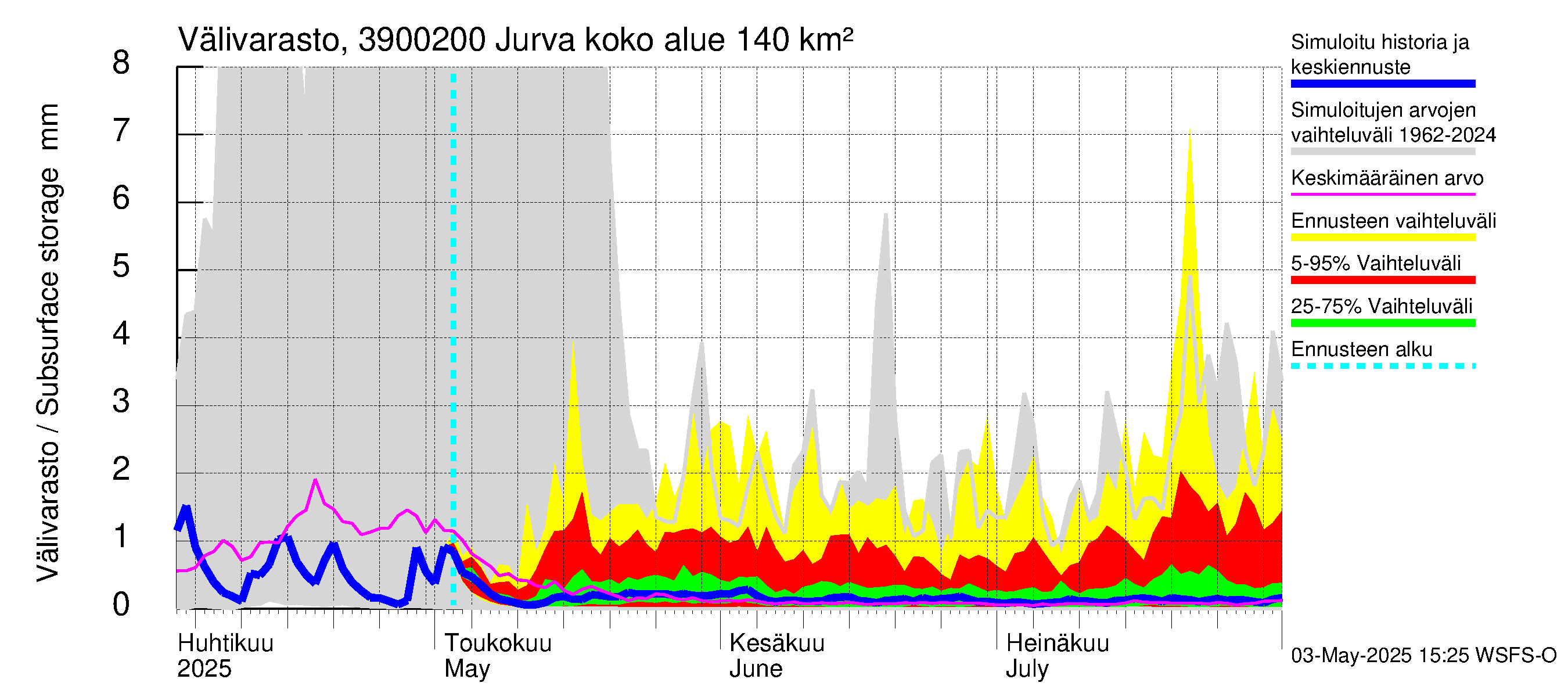 Närpiönjoen vesistöalue - Jurva: Välivarasto